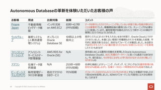 Autonomous Databaseの⾰新を体験いただいたお客様の声
お客様 ⽤途 ⽐較対象 結果 コメント
Propre
Japan
不動産情報
ビッグデータ基
盤
インメモリDB
on AWS EC2
83秒→0.7秒
(99%短縮)
データを移⾏しただけでチューニングをしていない状態で⾼い性能が得られた
ことは衝撃的でした。稼働開始後の運⽤においても、チューニングが必要な
いこと実感しています。運⽤管理が⾃動化されたことで新サービスの検討や
開発に注⼒できるようになりました
ウィルグルー
プ
基幹システム
(⼈事派遣管
理システム)
オンプレミス
Oracle
Database SE
10倍以上の性
能向上
既存システムにまったく⼿を⼊れないままの状態で、Oracle Cloud上でのテ
ストを⾏いました。本番に近い環境で何種類ものテストを実施した結果、平
均的に速度が速くなるなど、良好なパフォーマンスを確認しました。ある部分
では何も⼿を⼊れていなく載せ替えただけなのに10倍くらいのスピードを実現
したテストもあります
ファンコミュニ
ケーションズ
アフィリエイト
サービスのデー
タ管理基盤
AWS RDS for
Oracle (SE)
N/A ⾼性能とAIによる運⽤の⾃動化を実現したOracle Autonomous
Database Cloudは、まさに究極のデータベースと⾔っても過⾔ではありませ
ん。今、振り返ると、その存在になぜもっと早く気付けなかったのかと悔しくて
なりませんね
アズワン 在庫データ提
供基盤
N/A 255秒→18秒
(93%短縮)
⾃律化機能によりチューニング、パッチング、モニタリングなどの運⽤管理の負
担を50％軽減しながら、在庫データのロード時間を約93％短縮できました
ピー・ビーシス
テムズ(ダリア)
販売管理デー
タの分析基盤
他社クラウドの
DBサービス
95%短縮 パフォーマンスはもちろんのことコスパも⼤きく向上することを確認できましたの
で即ADWを採⽤しました。ADWのパフォーマンスと可能性には⼤きな期待
をしております
Copyright © 2021, Oracle and/or its affiliates
68
 
