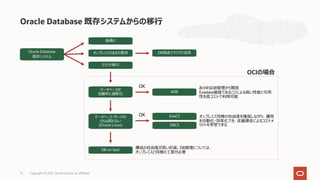 Oracle Database 既存システムからの移⾏
71
Oracle Database
既存システム
オンプレミスのままの更改
クラウド移⾏
DR⽤途でクラウド活⽤
あらゆるDB管理から開放
Exadata基盤であることによる⾼い性能と可⽤
性を低コストで利⽤可能
データベースが
⾃動的に最新化
ADB
塩漬け
OK
データベース・サーバの
OSは問わない
(Oracle Linux)
OK ExaCS
DBCS
DB on IaaS
オンプレミス同様の⾃由度を確保しながら、運⽤
を⾃動化・効率化でき、従量課⾦によるコストメ
リットを享受できる
構成の⾃由度が⾼い反⾯、DB管理については、
オンプレミスと同様の⼯数が必要
Copyright © 2021, Oracle and/or its affiliates
OCIの場合
 