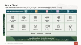 Oracle Cloud Infrastructure (PaaS/IaaS) & Oracle Cloud Applications (SaaS)
Oracle Cloud
Oracle Cloud Applications
Global Cloud Data Center Infrastructure
Commercial and Government Public Cloud Regions | Cloud@Customer | Dedicated Regions | Roving Edge
Security | Governance | Compliance
アプリケーション開発
DevOps インテグレーション コンテナ
管理・監視
⾃動化 ネイティプVMware
機械学習
AI
コンピュート ストレージ
分析・BI
データサイエンス
リレーショナル・
データベース その他のデータベース
ネットワーク
ERP SCM HCM ACX IA
Enterprise
Resource Planning
Supply Chain and
Manufacturing
Human Capital
Management
Advertising and
Customer Experience
Industry
Applications
Oracle
Cloud
Infrastructure
Copyright © 2021, Oracle and/or its affiliates
8
 