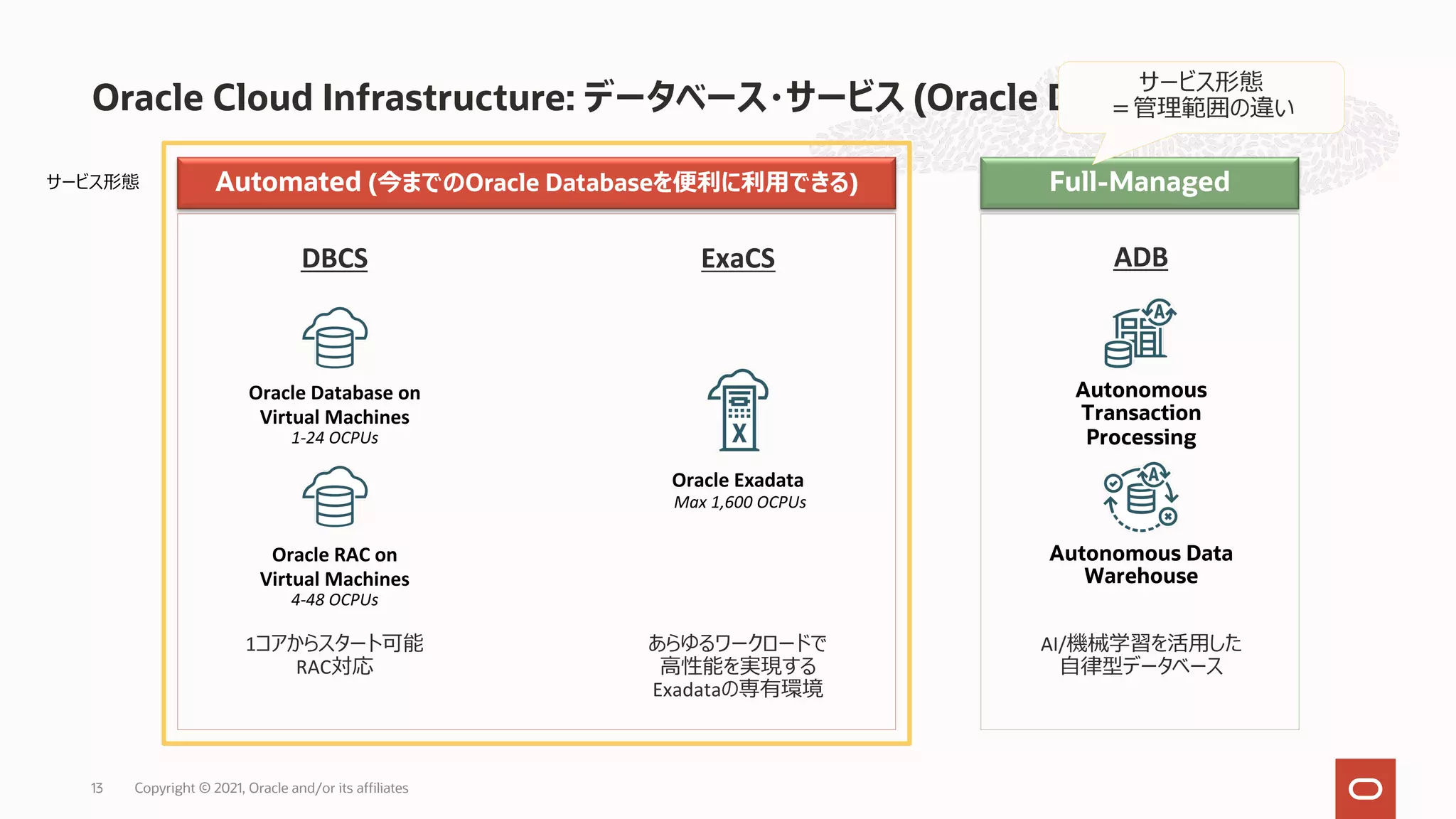Oracle Cloud Infrastructure: データベース・サービス (Oracle Database) Oracle Database on Virtual Machines 1-24 OCPUs Oracle RAC on Virtual Machines 4-48 OCPUs DBCS 1コアからスタート可能 RAC対応 ADB Autonomous Transaction Processing Autonomous Data Warehouse AI/機械学習を活⽤した ⾃律型データベース ExaCS あらゆるワークロードで ⾼性能を実現する Exadataの専有環境 Oracle Exadata Max 1,600 OCPUs Automated (今までのOracle Databaseを便利に利⽤できる) Full-Managed サービス形態 サービス形態 ＝管理範囲の違い Copyright © 2021, Oracle and/or its affiliates 13 