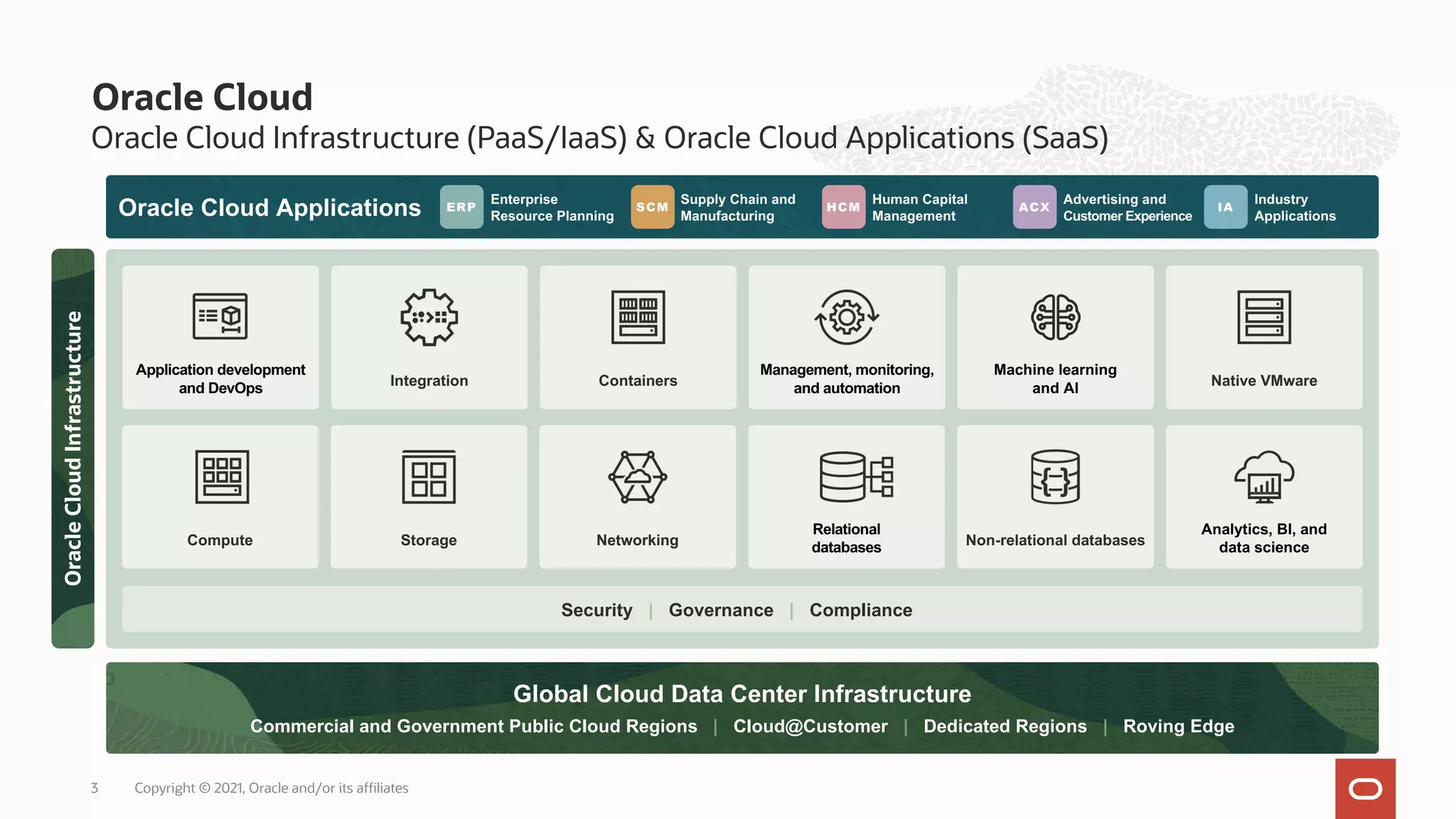Oracle Cloud Infrastructure (PaaS/IaaS) & Oracle Cloud Applications (SaaS) Oracle Cloud Oracle Cloud Applications Global Cloud Data Center Infrastructure Commercial and Government Public Cloud Regions | Cloud@Customer | Dedicated Regions | Roving Edge Security | Governance | Compliance Application development and DevOps Integration Containers Management, monitoring, and automation Native VMware Machine learning and AI Compute Storage Analytics, BI, and data science Relational databases Non-relational databases Networking ERP SCM HCM ACX IA Enterprise Resource Planning Supply Chain and Manufacturing Human Capital Management Advertising and Customer Experience Industry Applications Oracle Cloud Infrastructure Copyright © 2021, Oracle and/or its affiliates 3 