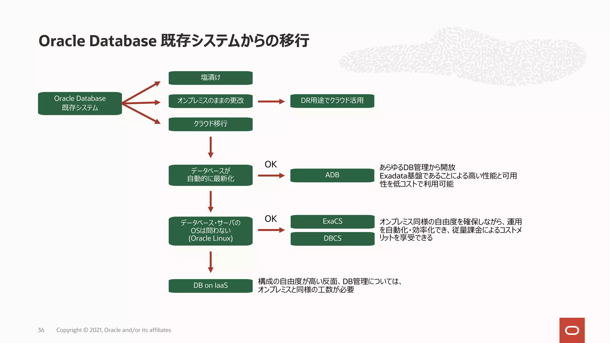 Oracle Database 既存システムからの移⾏ 36 Oracle Database 既存システム オンプレミスのままの更改 クラウド移⾏ DR⽤途でクラウド活⽤ あらゆるDB管理から開放 Exadata基盤であることによる⾼い性能と可⽤ 性を低コストで利⽤可能 データベースが ⾃動的に最新化 ADB 塩漬け OK データベース・サーバの OSは問わない (Oracle Linux) OK ExaCS DBCS DB on IaaS オンプレミス同様の⾃由度を確保しながら、運⽤ を⾃動化・効率化でき、従量課⾦によるコストメ リットを享受できる 構成の⾃由度が⾼い反⾯、DB管理については、 オンプレミスと同様の⼯数が必要 Copyright © 2021, Oracle and/or its affiliates 