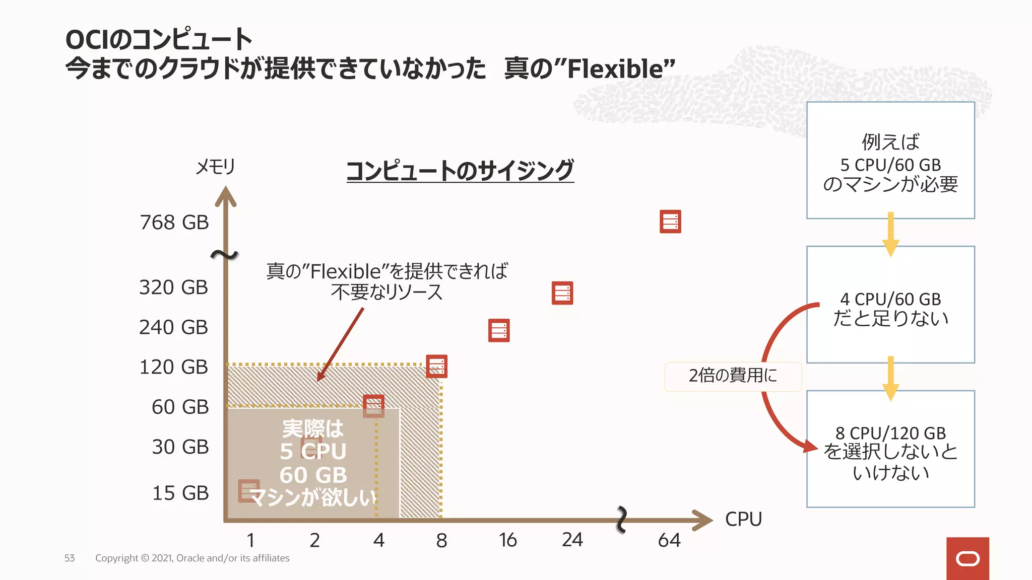 OCIのコンピュート 今までのクラウドが提供できていなかった 真の”Flexible” 53 15 GB 120 GB 16 4 メモリ CPU 64 768 GB 1 2 8 24 30 GB 60 GB 〜 〜 320 GB 240 GB 実際は 5 CPU 60 GB マシンが欲しい 例えば 5 CPU/60 GB のマシンが必要 4 CPU/60 GB だと⾜りない 8 CPU/120 GB を選択しないと いけない コンピュートのサイジング 真の”Flexible”を提供できれば 不要なリソース 2倍の費⽤に Copyright © 2021, Oracle and/or its affiliates 