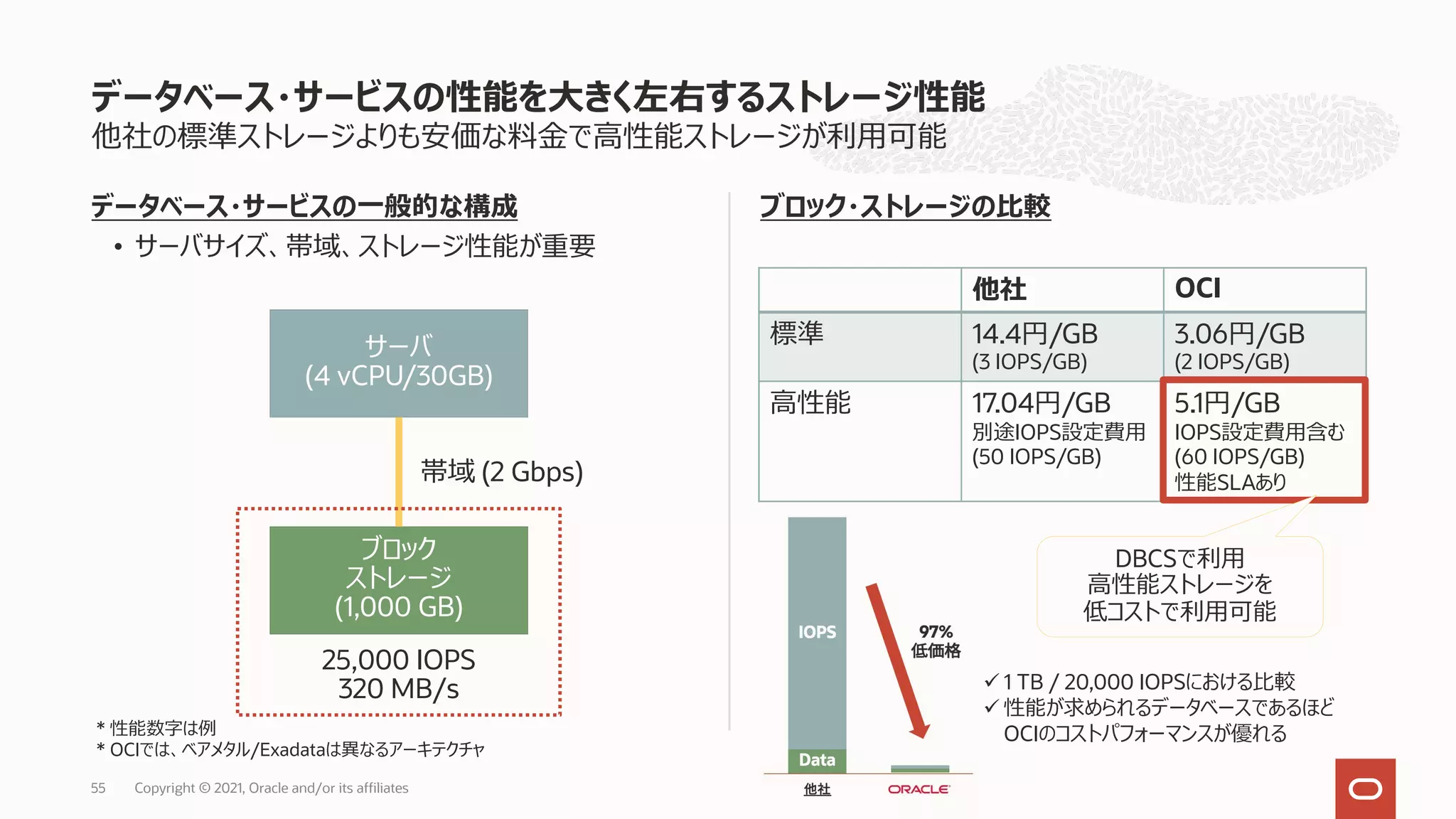他社の標準ストレージよりも安価な料⾦で⾼性能ストレージが利⽤可能 データベース・サービスの⼀般的な構成 • サーバサイズ、帯域、ストレージ性能が重要 ブロック・ストレージの⽐較 データベース・サービスの性能を⼤きく左右するストレージ性能 55 サーバ (4 vCPU/30GB) ブロック ストレージ (1,000 GB) 帯域 (2 Gbps) 25,000 IOPS 320 MB/s * 性能数字は例 * OCIでは、ベアメタル/Exadataは異なるアーキテクチャ 他社 OCI 標準 14.4円/GB (3 IOPS/GB) 3.06円/GB (2 IOPS/GB) ⾼性能 17.04円/GB 別途IOPS設定費⽤ (50 IOPS/GB) 5.1円/GB IOPS設定費⽤含む (60 IOPS/GB) 性能SLAあり DBCSで利⽤ ⾼性能ストレージを 低コストで利⽤可能 ü 1 TB / 20,000 IOPSにおける⽐較 ü 性能が求められるデータベースであるほど OCIのコストパフォーマンスが優れる Copyright © 2021, Oracle and/or its affiliates 