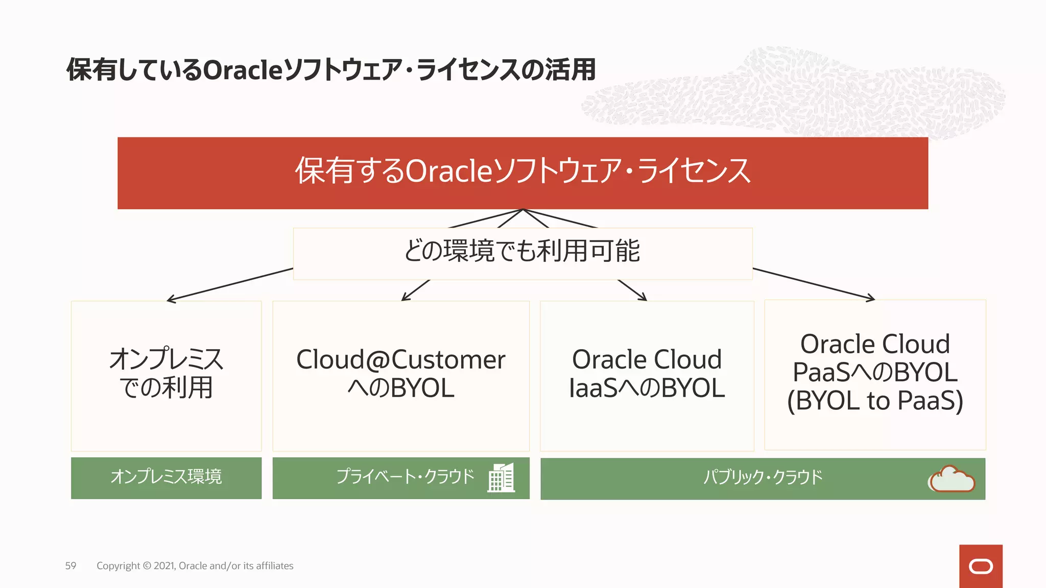 保有しているOracleソフトウェア・ライセンスの活⽤ 59 プライベート・クラウド 保有するOracleソフトウェア・ライセンス オンプレミス での利⽤ Oracle Cloud PaaSへのBYOL (BYOL to PaaS) Cloud@Customer へのBYOL Oracle Cloud IaaSへのBYOL オンプレミス環境 パブリック・クラウド どの環境でも利⽤可能 Copyright © 2021, Oracle and/or its affiliates 