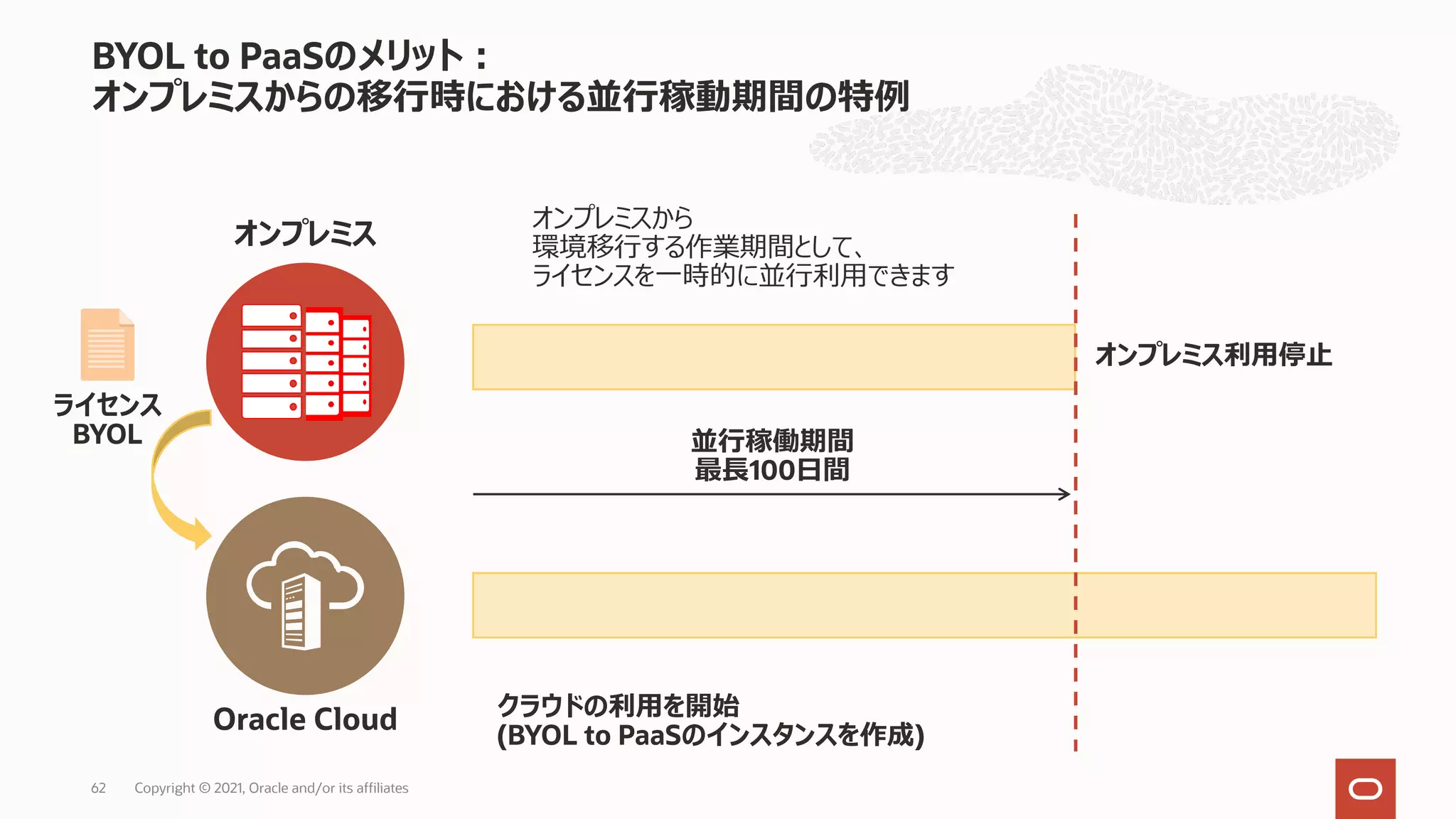 BYOL to PaaSのメリット︓ オンプレミスからの移⾏時における並⾏稼動期間の特例 62 オンプレミス Oracle Cloud ライセンス BYOL オンプレミス利⽤停⽌ 並⾏稼働期間 最⻑100⽇間 クラウドの利⽤を開始 (BYOL to PaaSのインスタンスを作成) オンプレミスから 環境移⾏する作業期間として、 ライセンスを⼀時的に並⾏利⽤できます Copyright © 2021, Oracle and/or its affiliates 