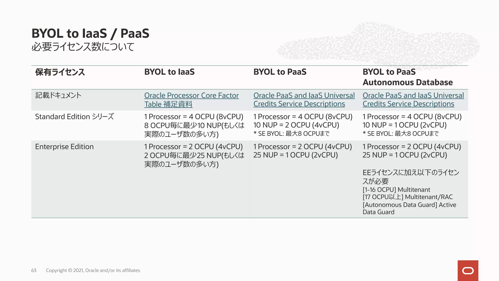 必要ライセンス数について 保有ライセンス BYOL to IaaS BYOL to PaaS BYOL to PaaS Autonomous Database 記載ドキュメント Oracle Processor Core Factor Table 補⾜資料 Oracle PaaS and IaaS Universal Credits Service Descriptions Oracle PaaS and IaaS Universal Credits Service Descriptions Standard Edition シリーズ 1 Processor = 4 OCPU (8vCPU) 8 OCPU毎に最少10 NUP(もしくは 実際のユーザ数の多い⽅) 1 Processor = 4 OCPU (8vCPU) 10 NUP = 2 OCPU (4vCPU) * SE BYOL: 最⼤8 OCPUまで 1 Processor = 4 OCPU (8vCPU) 10 NUP = 1 OCPU (2vCPU) * SE BYOL: 最⼤8 OCPUまで Enterprise Edition 1 Processor = 2 OCPU (4vCPU) 2 OCPU毎に最少25 NUP(もしくは 実際のユーザ数の多い⽅) 1 Processor = 2 OCPU (4vCPU) 25 NUP = 1 OCPU (2vCPU) 1 Processor = 2 OCPU (4vCPU) 25 NUP = 1 OCPU (2vCPU) EEライセンスに加え以下のライセン スが必要 [1-16 OCPU] Multitenant [17 OCPU以上] Multitenant/RAC [Autonomous Data Guard] Active Data Guard BYOL to IaaS / PaaS 63 Copyright © 2021, Oracle and/or its affiliates 