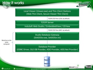 Local Viewer (Viewer.exe) and Thin Client Stations
                          (Web Thin Client, Secure Viewer Thin Client)
                                                  TCP/IP (TCP Port 1234, by default)

                                          TCP/IP Server
                        InduSoft Web Studio / EmbeddedView / CEView
                                                  TCP/IP (TCP Port 3997, by default)


                                    Studio Database Gateway
                                  (StADOSvr.exe, StADOSvr.ini)
Must be on the
    same
 computer
                                       Database Provider
                 (ODBC Driver, OLE-DB Provider, ADO Provider, ADO.Net Provider)
 