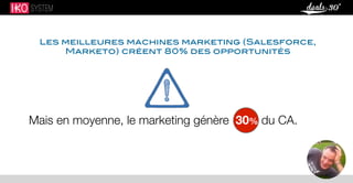 Les meilleures machines marketing (Salesforce,
Marketo) créent 80% des opportunités
Mais en moyenne, le marketing génère 30% du CA.
 