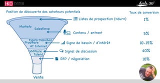 Vente
Position de découverte des acheteurs potentiels
Signal de discussionVMWare
Talend
 40%
Listes de prospection («dur»)
RFP / négociation
1%
10%
Taux de conversion
AT Internet
Signe de besoin / d’intérêtProdware  10-15%
Figaro Classiﬁed
5%
Marketo
Salesforce
Contenu / entrant
 
