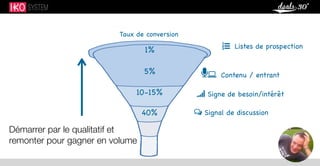 Contenu / entrant
Signal de discussion




Listes de prospection
Signe de besoin/intérêt
Démarrer par le qualitatif et
remonter pour gagner en volume
1%
5%
10-15%
40%
Taux de conversion
 
