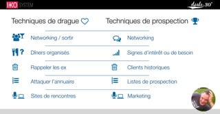 Techniques de drague  Techniques de prospection
 Rappeler les ex Clients historiques
 Sites de rencontres Marketing
 Attaquer l’annuaire Listes de prospection
 ? Dîners organisés Signes d’intérêt ou de besoin
 Networking / sortir Networking
 