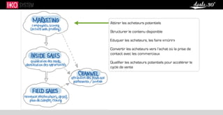 Attirer les acheteurs potentiels
Structurer le contenu disponible
Eduquer les acheteurs, les faire «mûrir»
Convertir les acheteurs vers l’achat où la prise de
contact avec les commerciaux
Qualifier les acheteurs potentiels pour accélérer le
cycle de vente
 