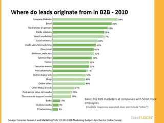 Where do leads originate from in B2B - 2010




                           Base: 249 B2B marketers at companies with 50 or more
                           employees
                           (multiple responses accepted, does not include “other”)
 