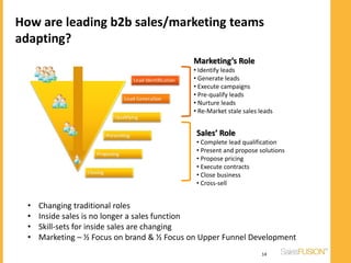 How are leading b2b sales/marketing teams
adapting?
                                             Marketing’s Role
                                             • Identify leads
                                             • Generate leads
                                             • Execute campaigns
                                             • Pre-qualify leads
                                             • Nurture leads
                                             • Re-Market stale sales leads


                                              Sales’ Role
                                              • Complete lead qualification
                                              • Present and propose solutions
                                              • Propose pricing
                                              • Execute contracts
                                              • Close business
                                              • Cross-sell


  •   Changing traditional roles
  •   Inside sales is no longer a sales function
  •   Skill-sets for inside sales are changing
  •   Marketing – ½ Focus on brand & ½ Focus on Upper Funnel Development
                                                                     14
 