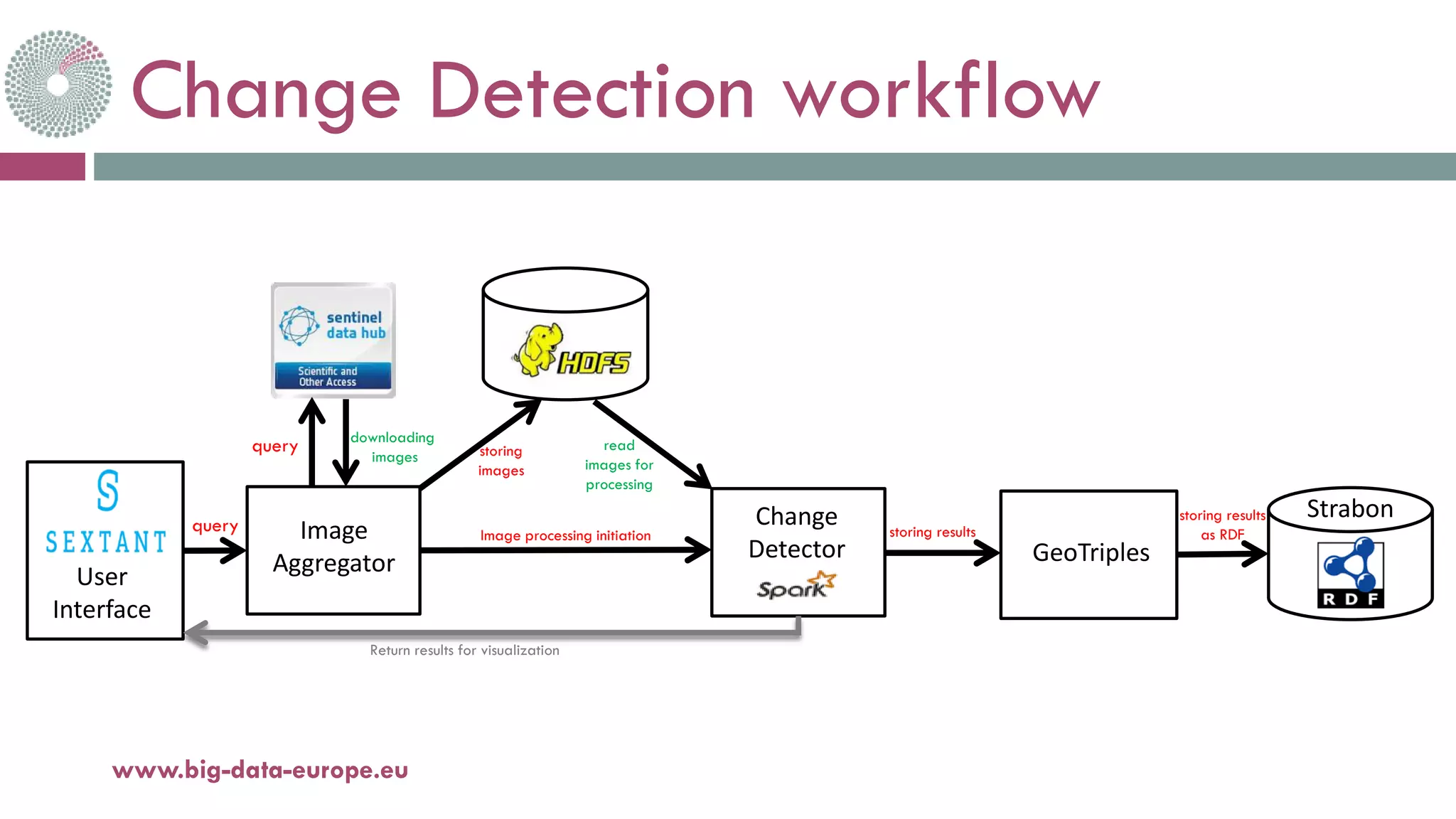 Change Detection workflow
18-déc.-17www.big-data-europe.eu
User
Interface
Image
Aggregator
query
query downloading
images storing
images
read
images for
processing
Image processing initiation storing results
storing results
as RDF
Change
Detector
Return results for visualization
GeoTriples
Strabon
 