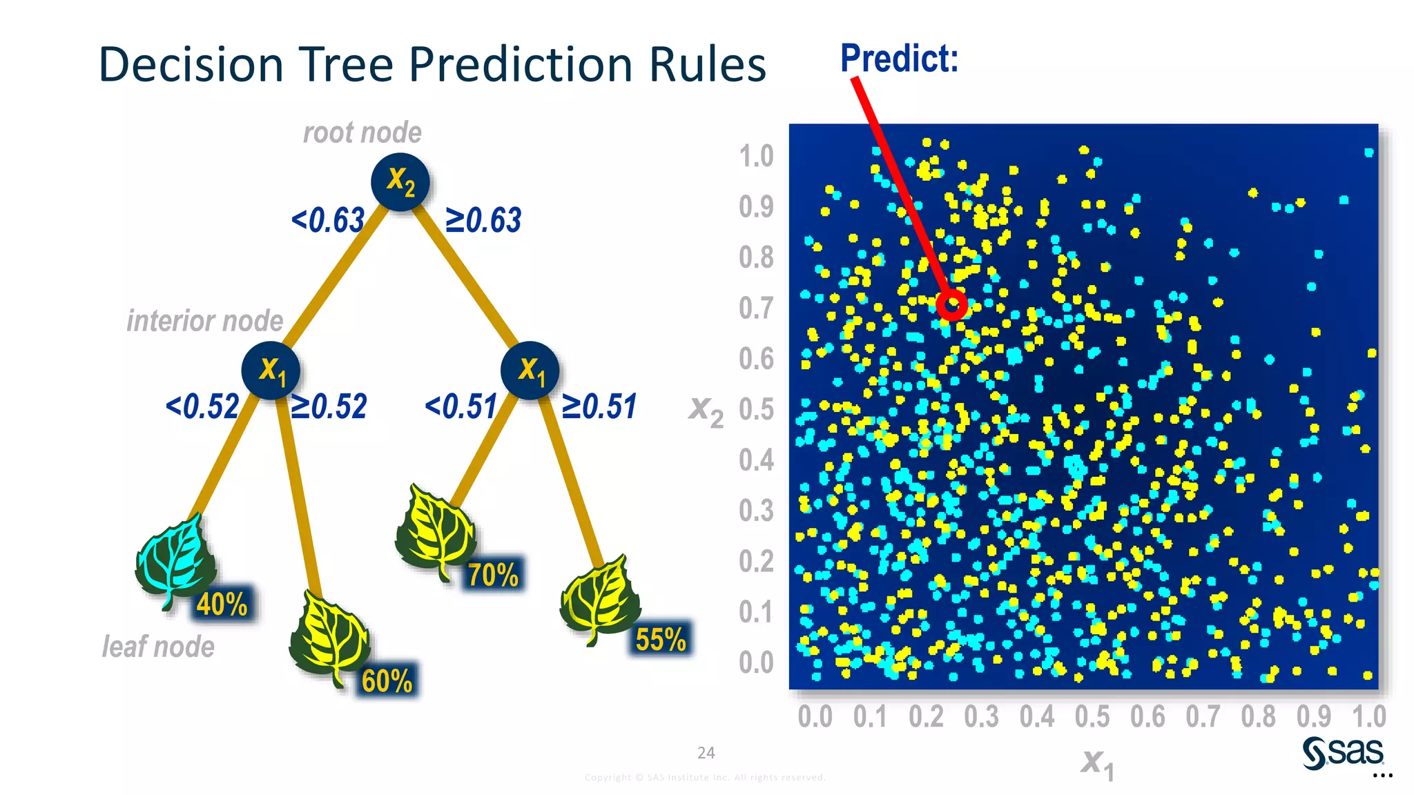 Machine Learning: Decision Trees | PPT