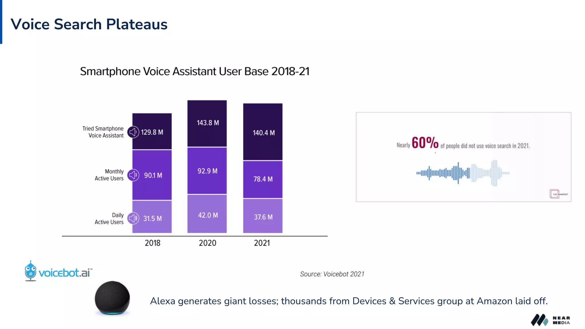 Voice Search Plateaus
Alexa generates giant losses; thousands from Devices & Services group at Amazon laid off.
 