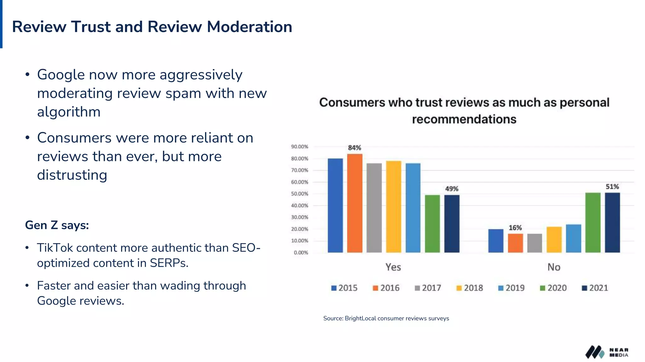 Review Trust and Review Moderation
• Google now more aggressively
moderating review spam with new
algorithm
• Consumers were more reliant on
reviews than ever, but more
distrusting
Gen Z says:
• TikTok content more authentic than SEO-
optimized content in SERPs.
• Faster and easier than wading through
Google reviews.
Source: BrightLocal consumer reviews surveys
 