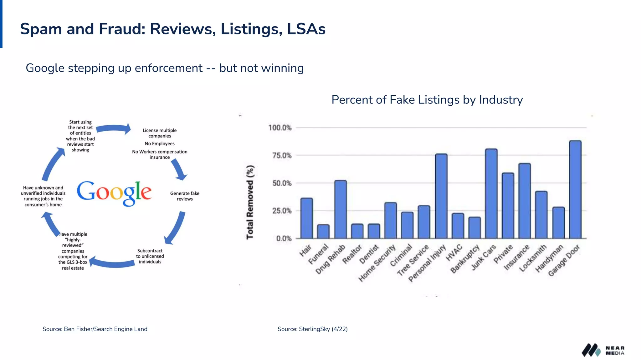Source: SterlingSky (4/22)
Percent of Fake Listings by Industry
Google stepping up enforcement -- but not winning
Spam and Fraud: Reviews, Listings, LSAs
Source: Ben Fisher/Search Engine Land
 