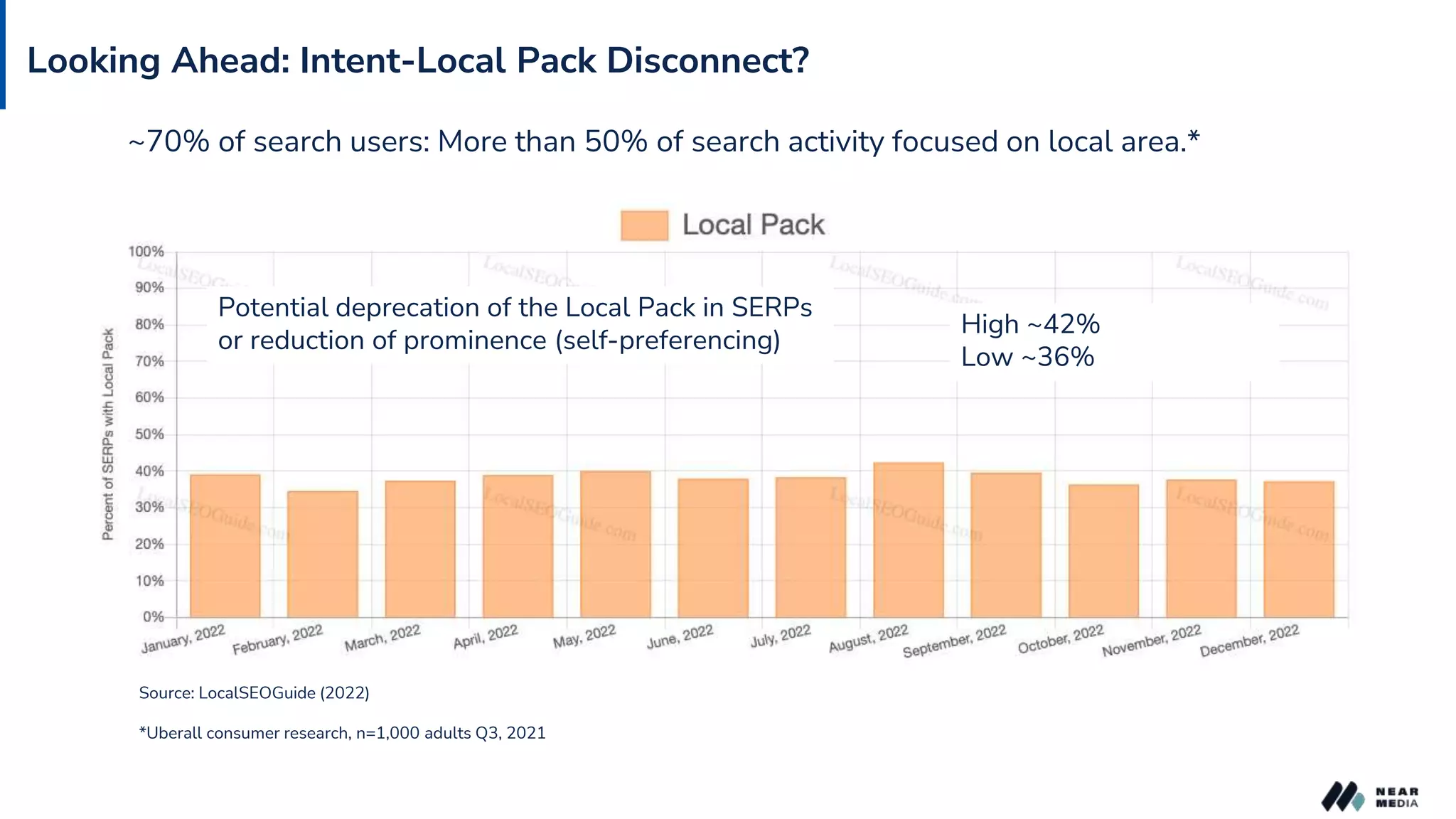 High ~42%
Low ~36%
Source: LocalSEOGuide (2022)
*Uberall consumer research, n=1,000 adults Q3, 2021
~70% of search users: More than 50% of search activity focused on local area.*
Looking Ahead: Intent-Local Pack Disconnect?
Potential deprecation of the Local Pack in SERPs
or reduction of prominence (self-preferencing)
 