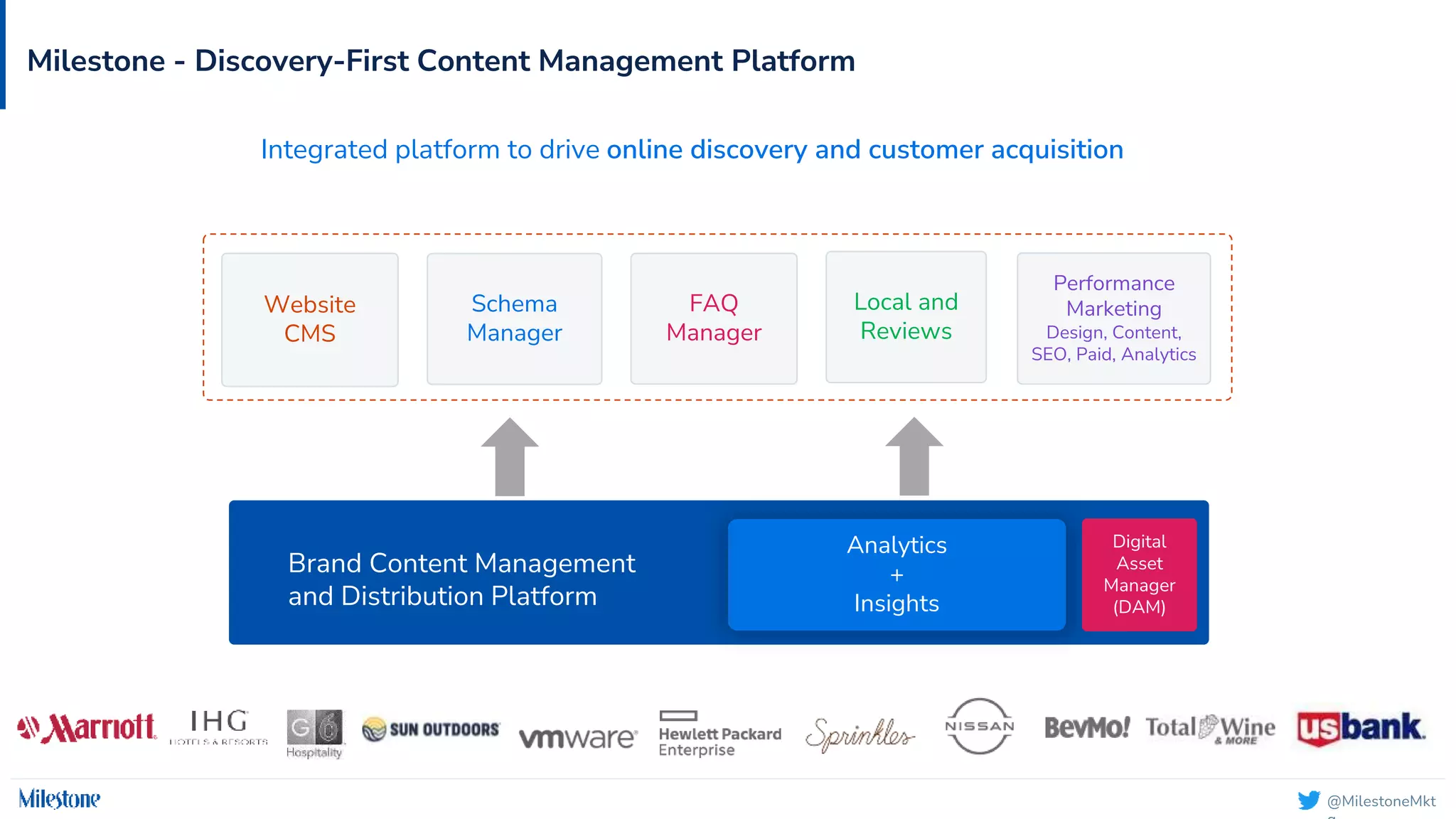 @MilestoneMkt
Milestone - Discovery-First Content Management Platform
Brand Content Management
and Distribution Platform
Analytics
+
Insights
Digital
Asset
Manager
(DAM)
Website
CMS
Schema
Manager
Local and
Reviews
FAQ
Manager
Integrated platform to drive online discovery and customer acquisition
Performance
Marketing
Design, Content,
SEO, Paid, Analytics
 