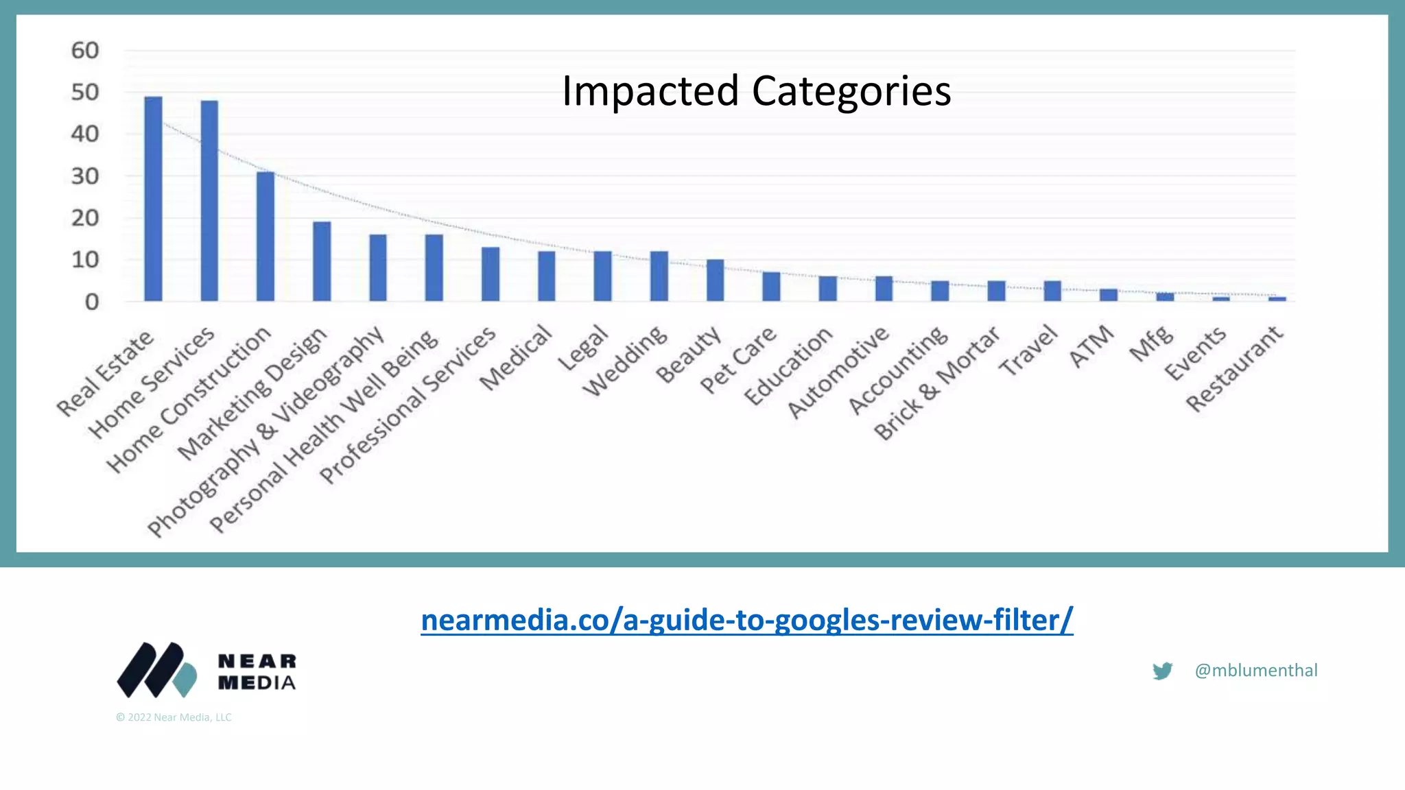 © 2022 Near Media, LLC
@mblumenthal
Impacted Categories
nearmedia.co/a-guide-to-googles-review-filter/
 