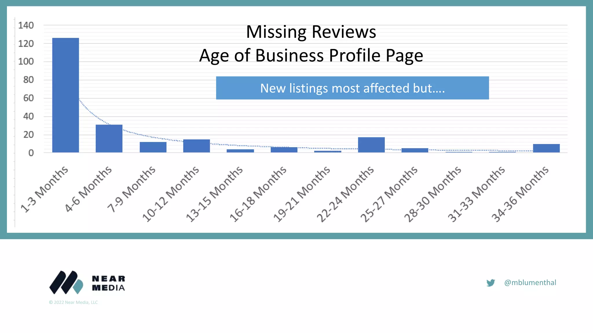 © 2022 Near Media, LLC
@mblumenthal
New listings most affected but….
Missing Reviews
Age of Business Profile Page
 