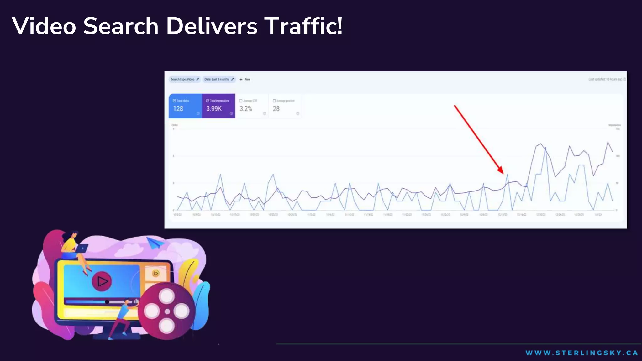 @MilestoneMkt
Video Search Delivers Traffic!
 