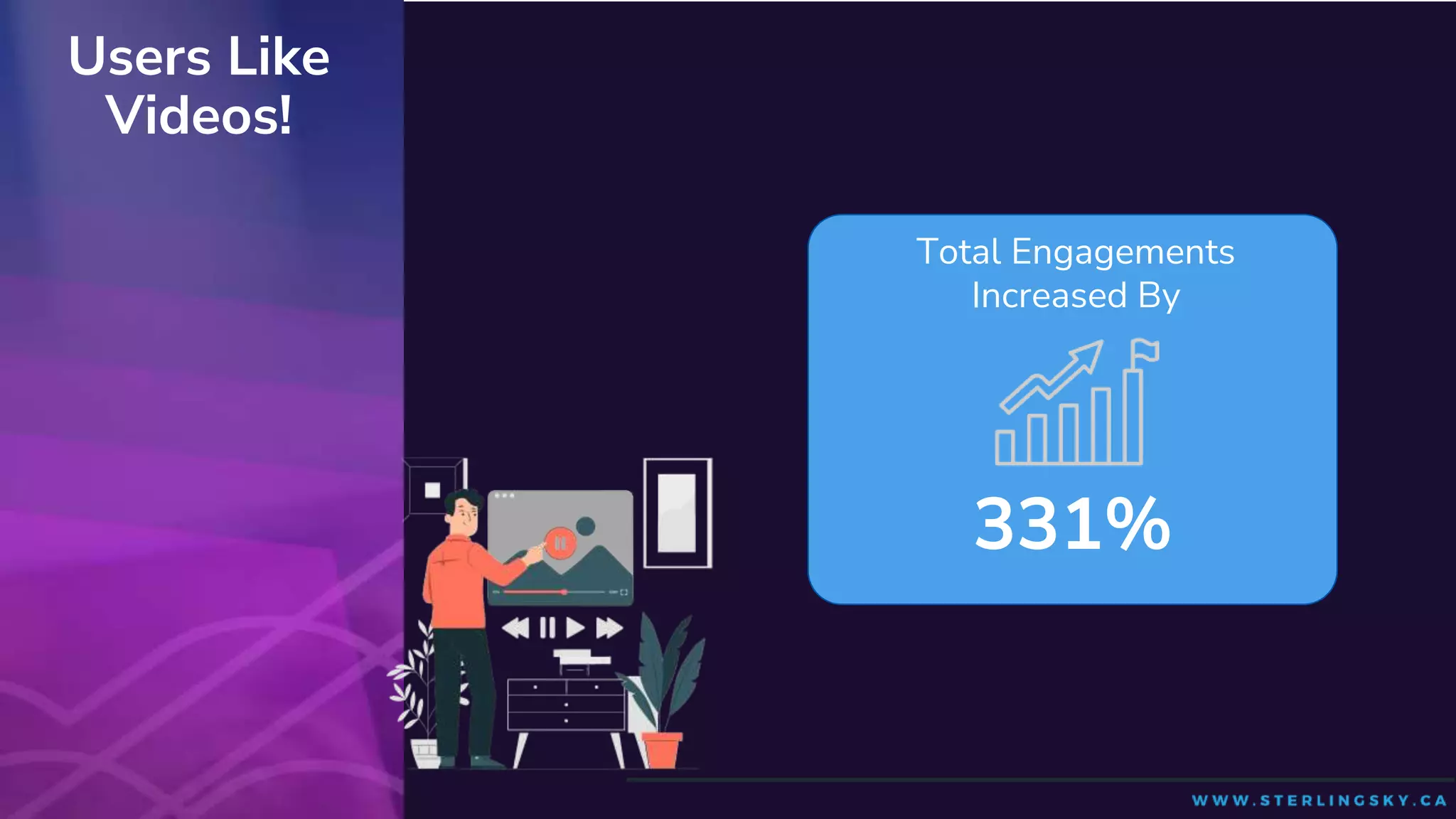 @MilestoneMkt
Total Engagements
Increased By
331%
Users Like
Videos!
 