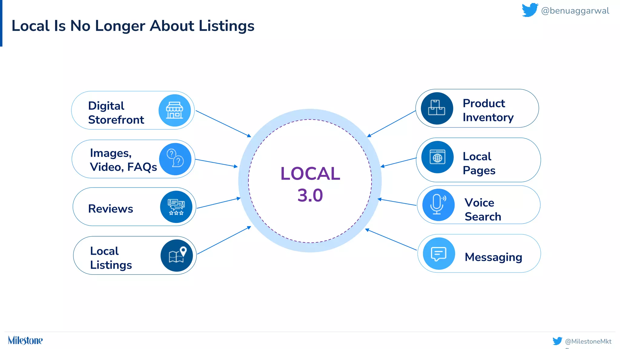 @MilestoneMkt
Local Is No Longer About Listings
Digital
Storefront
Images,
Video, FAQs
Reviews
Local
Listings
Product
Inventory
Local
Pages
Voice
Search
Messaging
LOCAL
3.0
@benuaggarwal
 