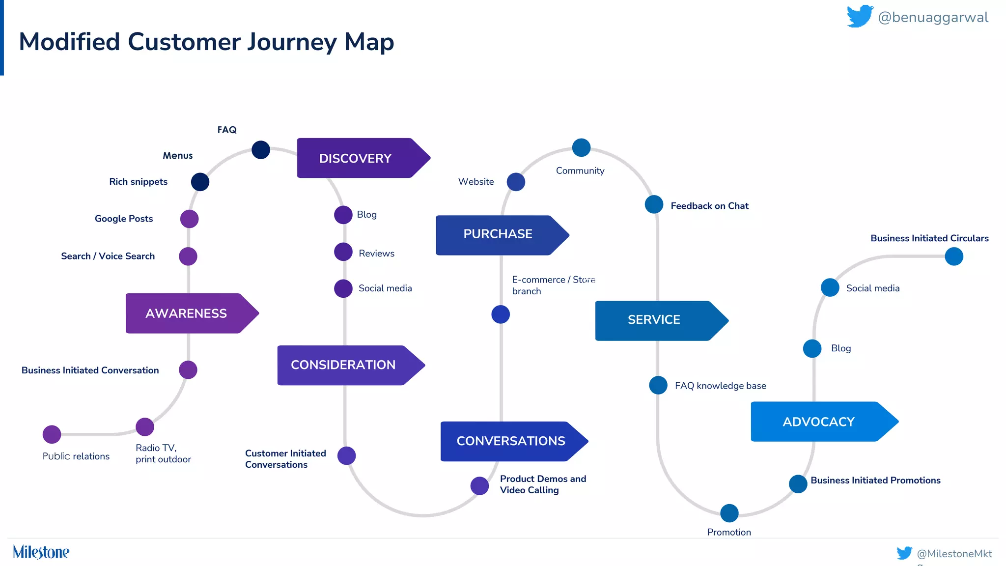 @MilestoneMkt
Public relations
Radio TV,
print outdoor
Business Initiated Conversation
Search / Voice Search
Rich snippets
Menus
Reviews
Blog
Social media
Google Posts
Customer Initiated
Conversations
E-commerce / Store
branch
Website
Community
Feedback on Chat
FAQ knowledge base
Promotion
Blog
Social media
Business Initiated Circulars
CONSIDERATION
PURCHASE
SERVICE
ADVOCACY
Modified Customer Journey Map
AWARENESS
DISCOVERY
FAQ
CONVERSATIONS
Product Demos and
Video Calling
Business Initiated Promotions
@benuaggarwal
 