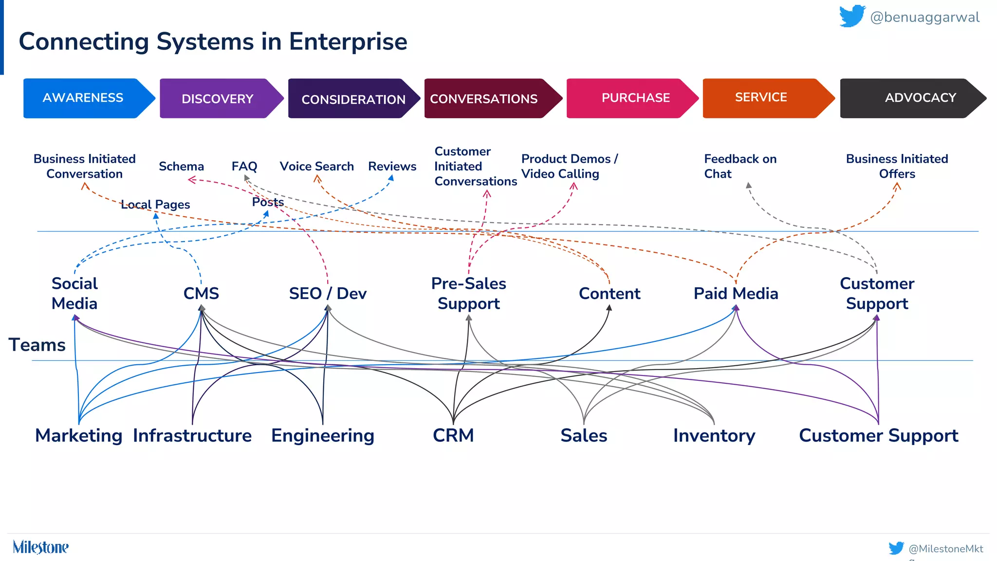 @MilestoneMkt
Connecting Systems in Enterprise
CONSIDERATION PURCHASE SERVICE ADVOCACY
AWARENESS DISCOVERY CONVERSATIONS
Business Initiated
Conversation
Schema FAQ Reviews
Voice Search
Business Initiated
Offers
Customer
Initiated
Conversations
Product Demos /
Video Calling
Feedback on
Chat
Paid Media
Posts
SEO / Dev Content
Social
Media
Local Pages
CMS
Customer
Support
Pre-Sales
Support
Marketing Infrastructure Engineering Sales
CRM Inventory Customer Support
Teams
@benuaggarwal
 