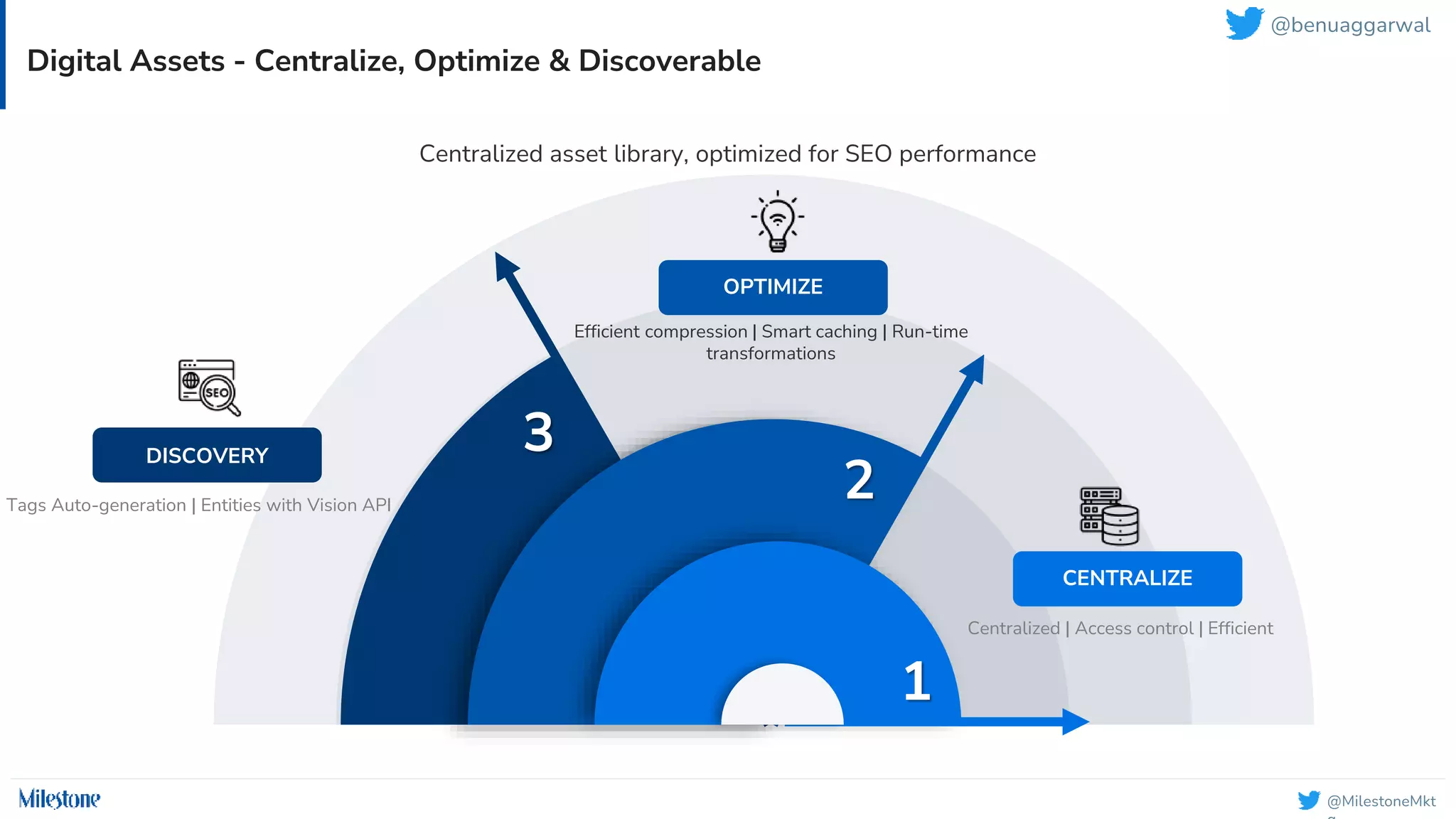 @MilestoneMkt
Digital Assets - Centralize, Optimize & Discoverable
Centralized asset library, optimized for SEO performance
Tags Auto-generation | Entities with Vision API
Efficient compression | Smart caching | Run-time
transformations
Centralized | Access control | Efficient
1
2
3
CENTRALIZE
OPTIMIZE
DISCOVERY
@benuaggarwal
 