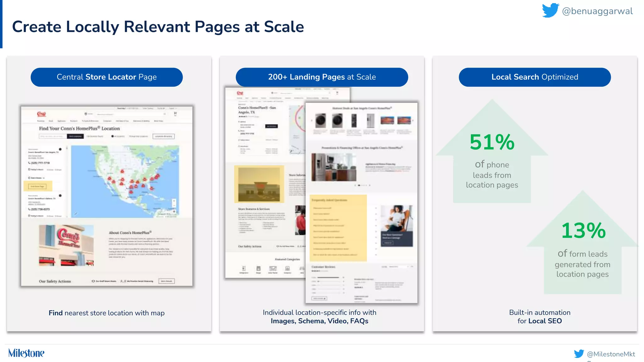 @MilestoneMkt
Create Locally Relevant Pages at Scale
Find nearest store location with map Individual location-specific info with
Images, Schema, Video, FAQs
Built-in automation
for Local SEO
Central Store Locator Page 200+ Landing Pages at Scale Local Search Optimized
51%
of phone
leads from
location pages
13%
of form leads
generated from
location pages
@benuaggarwal
 