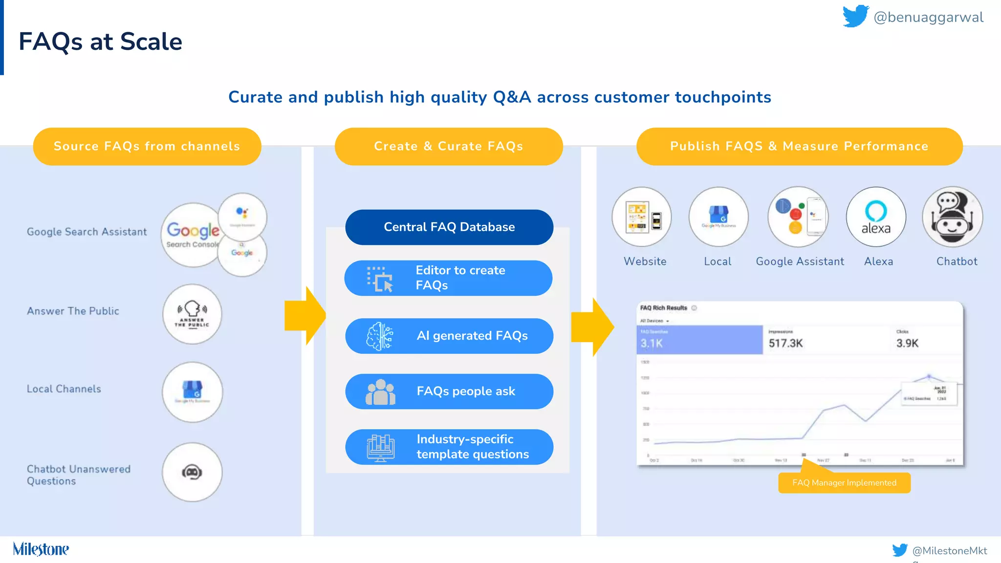 @MilestoneMkt
FAQs at Scale
Curate and publish high quality Q&A across customer touchpoints
FAQ Manager Implemented
Source FAQs from channels Create & Curate FAQs Publish FAQS & Measure Performance
Central FAQ Database
AI generated FAQs
FAQs people ask
Industry-specific
template questions
Editor to create
FAQs
@benuaggarwal
 