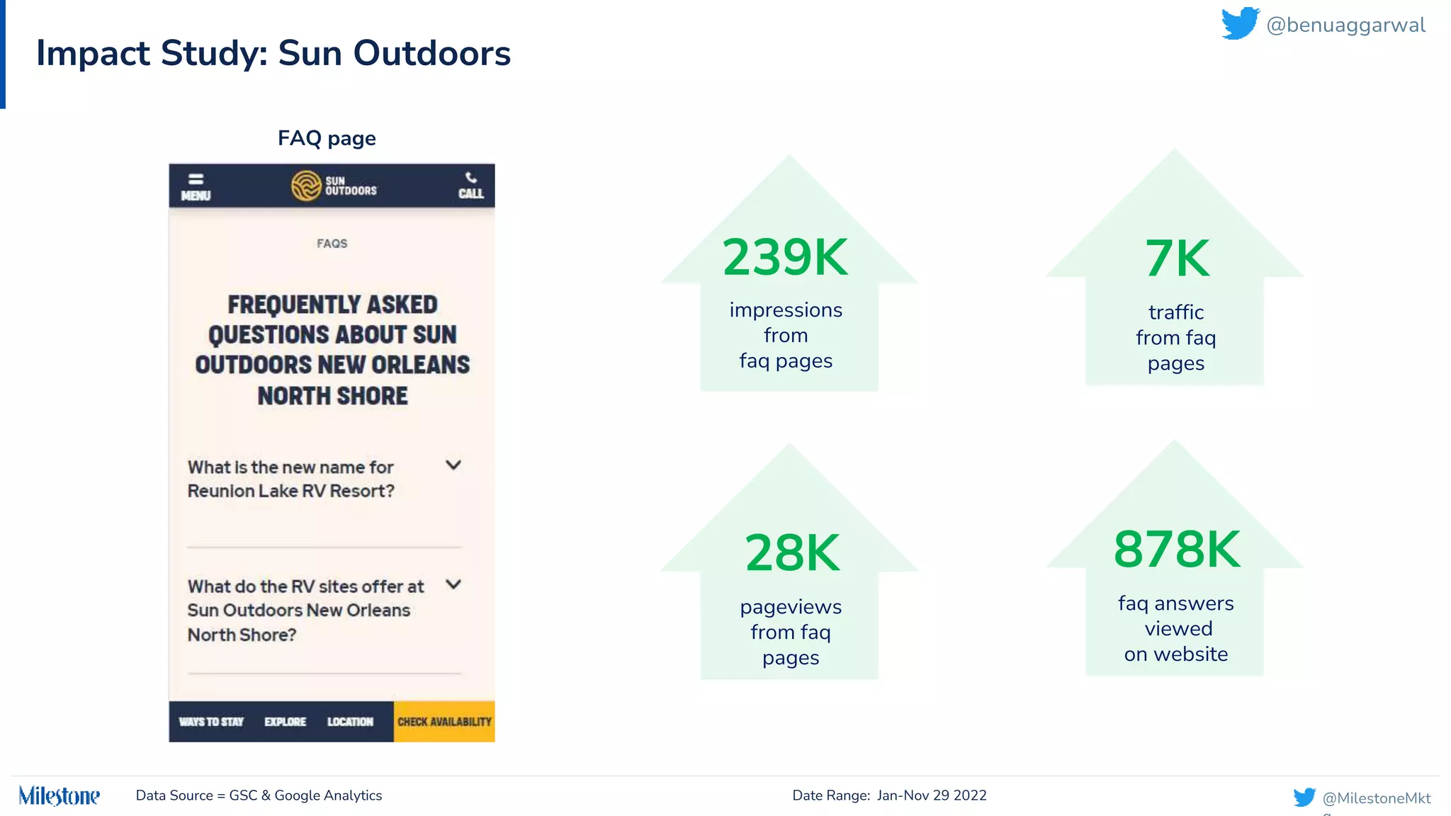 @MilestoneMkt
Impact Study: Sun Outdoors
Data Source = GSC & Google Analytics Date Range: Jan-Nov 29 2022
FAQ page
239K
impressions
from
faq pages
878K
faq answers
viewed
on website
7K
traffic
from faq
pages
28K
pageviews
from faq
pages
@benuaggarwal
 