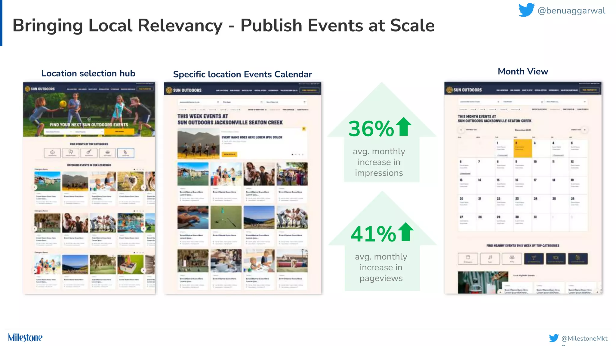 @MilestoneMkt
Bringing Local Relevancy - Publish Events at Scale
Location selection hub Specific location Events Calendar Month View
36%
avg. monthly
increase in
impressions
41%
avg. monthly
increase in
pageviews
@benuaggarwal
 