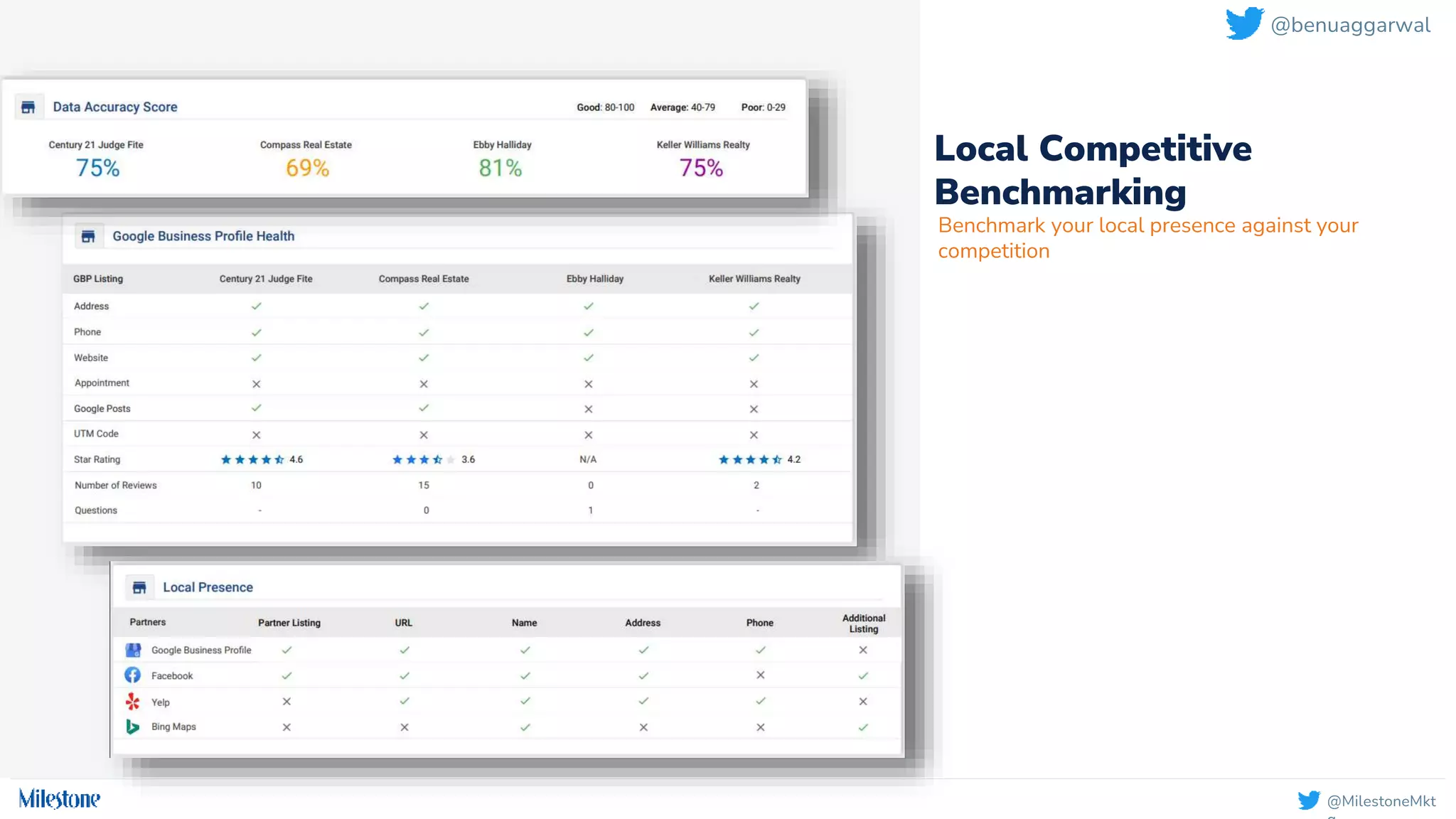 @MilestoneMkt
Local Competitive
Benchmarking
Benchmark your local presence against your
competition
@benuaggarwal
 