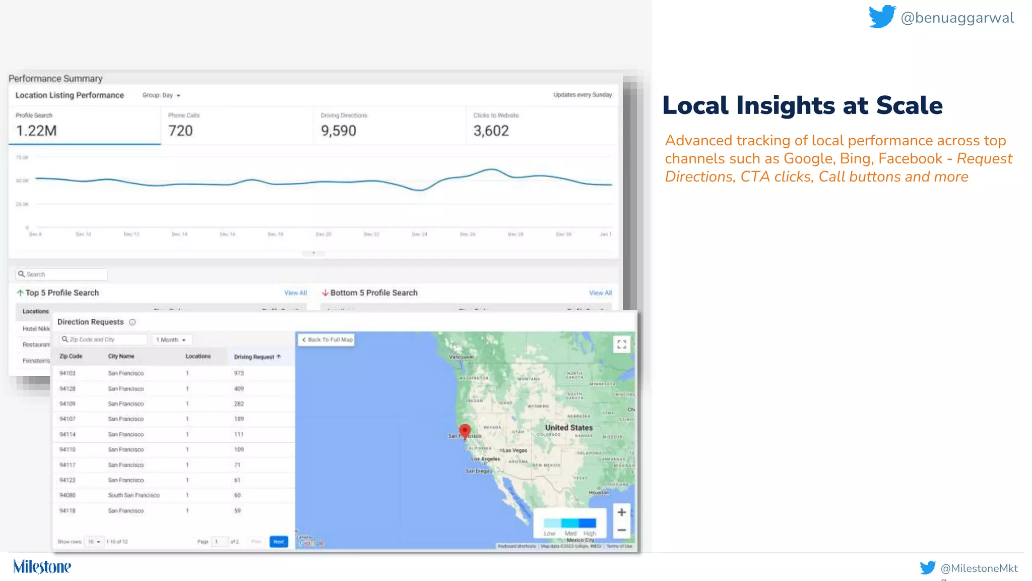 @MilestoneMkt
Local Insights at Scale
Advanced tracking of local performance across top
channels such as Google, Bing, Facebook - Request
Directions, CTA clicks, Call buttons and more
@benuaggarwal
 