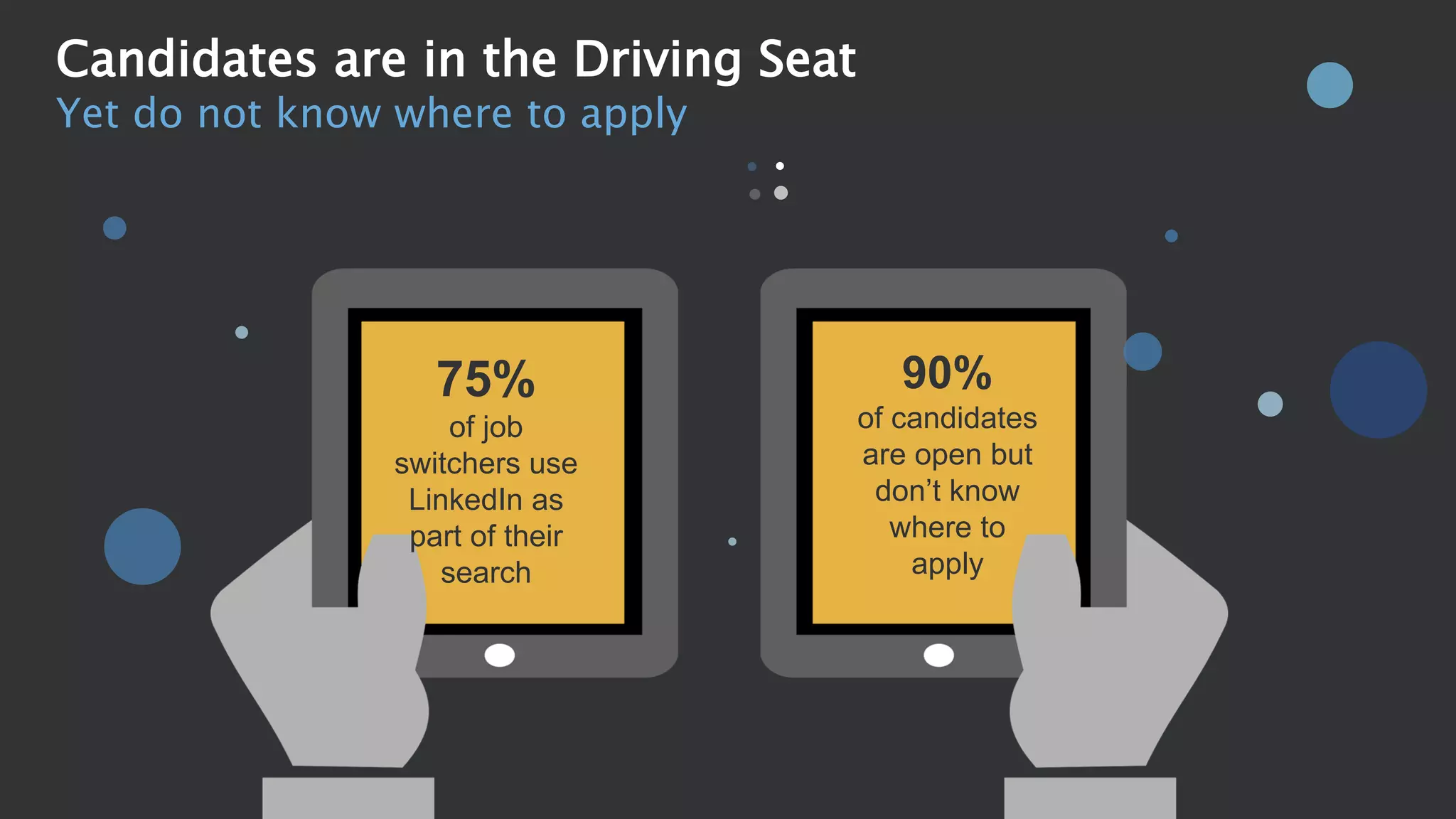 Candidates are in the Driving Seat
75%
of job
switchers use
LinkedIn as
part of their
search
90%
of candidates
are open but
don’t know
where to
apply
Yet do not know where to apply
 
