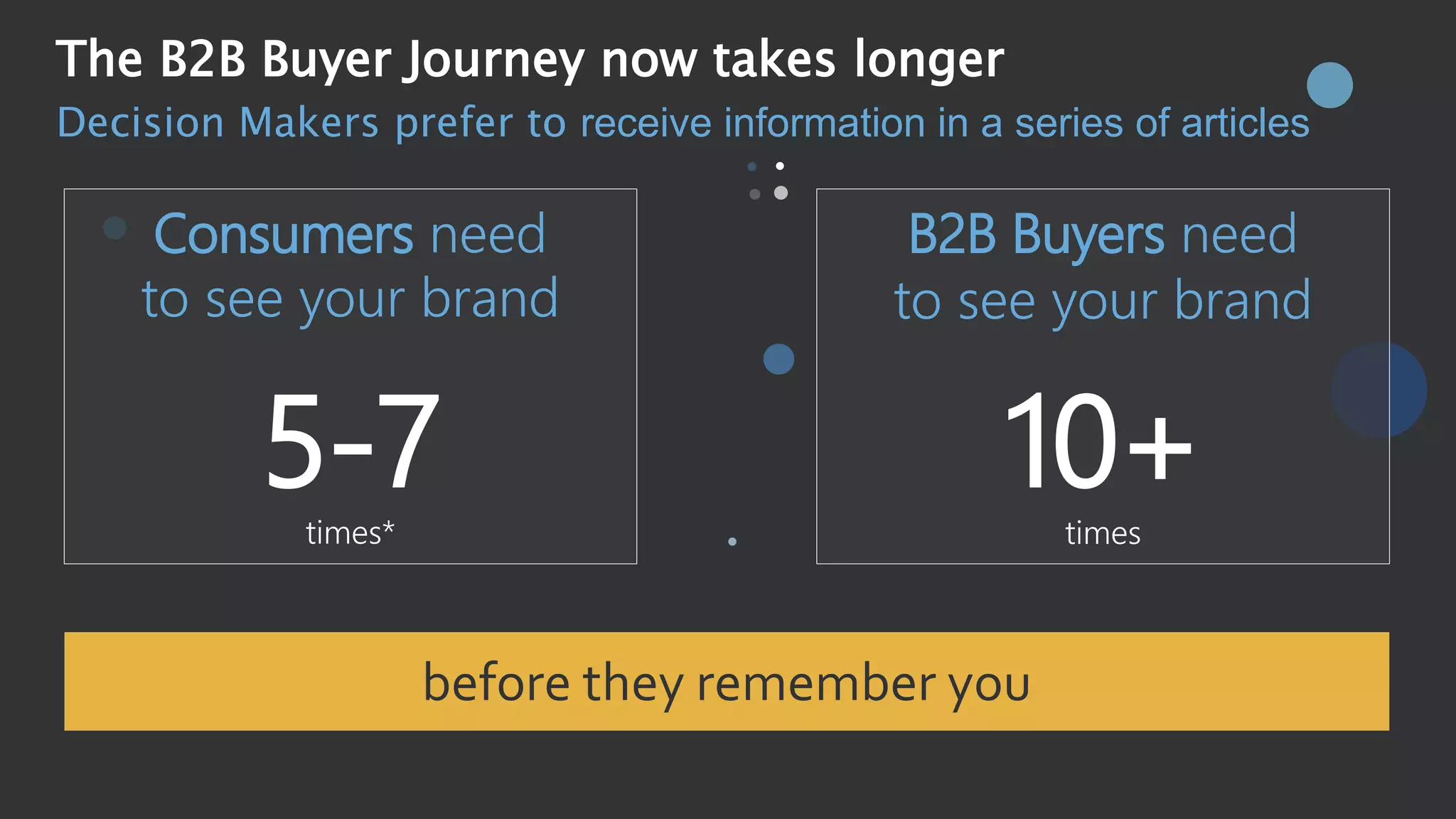 before they remember you
Consumers need
to see your brand
5-7times*
B2B Buyers need
to see your brand
10+times
The B2B Buyer Journey now takes longer
Decision Makers prefer to receive information in a series of articles
 