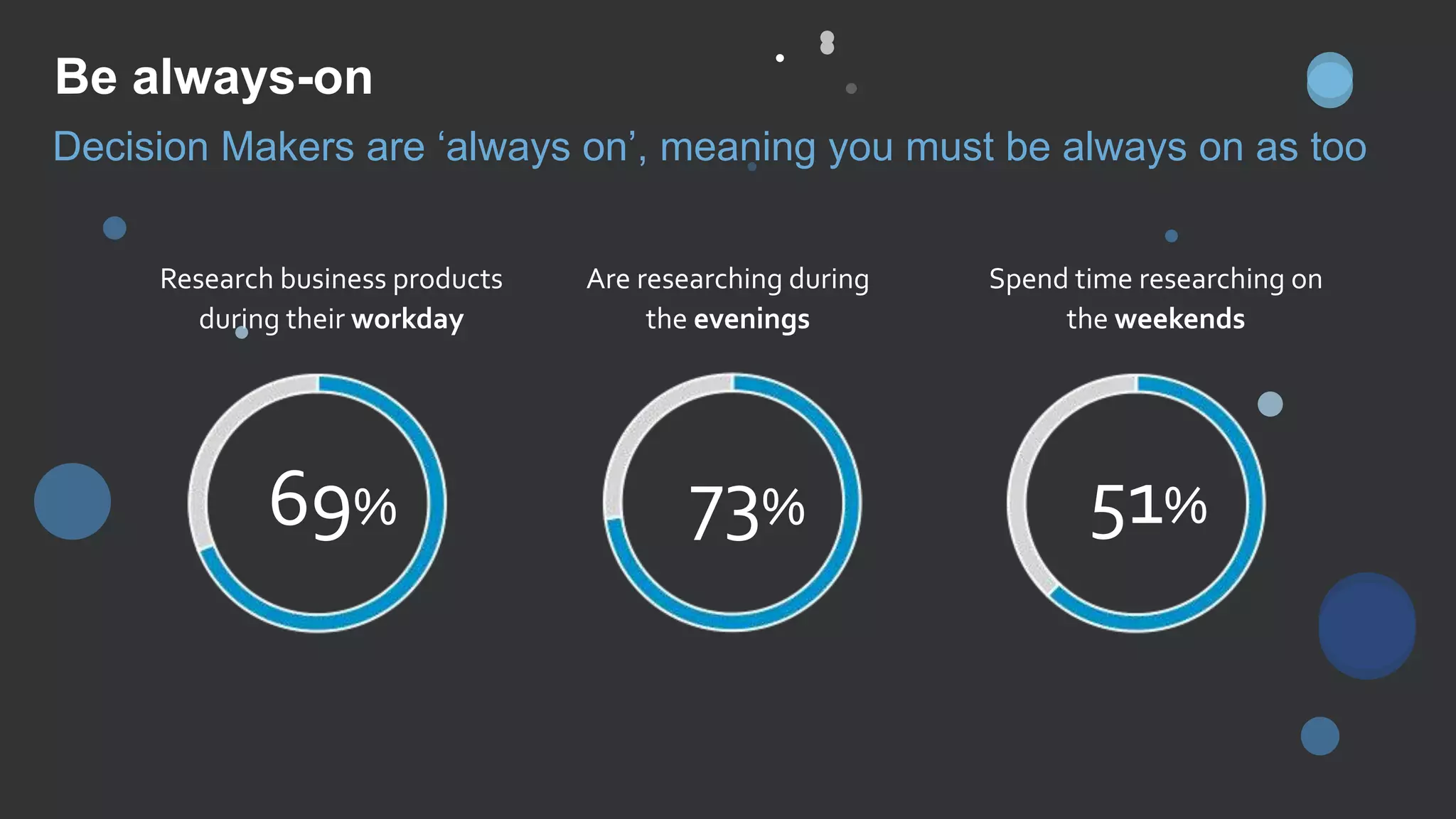 Are researching during
the evenings
Research business products
during their workday
Spend time researching on
the weekends
69% 73% 51%
Be always-on
Decision Makers are ‘always on’, meaning you must be always on as too
 