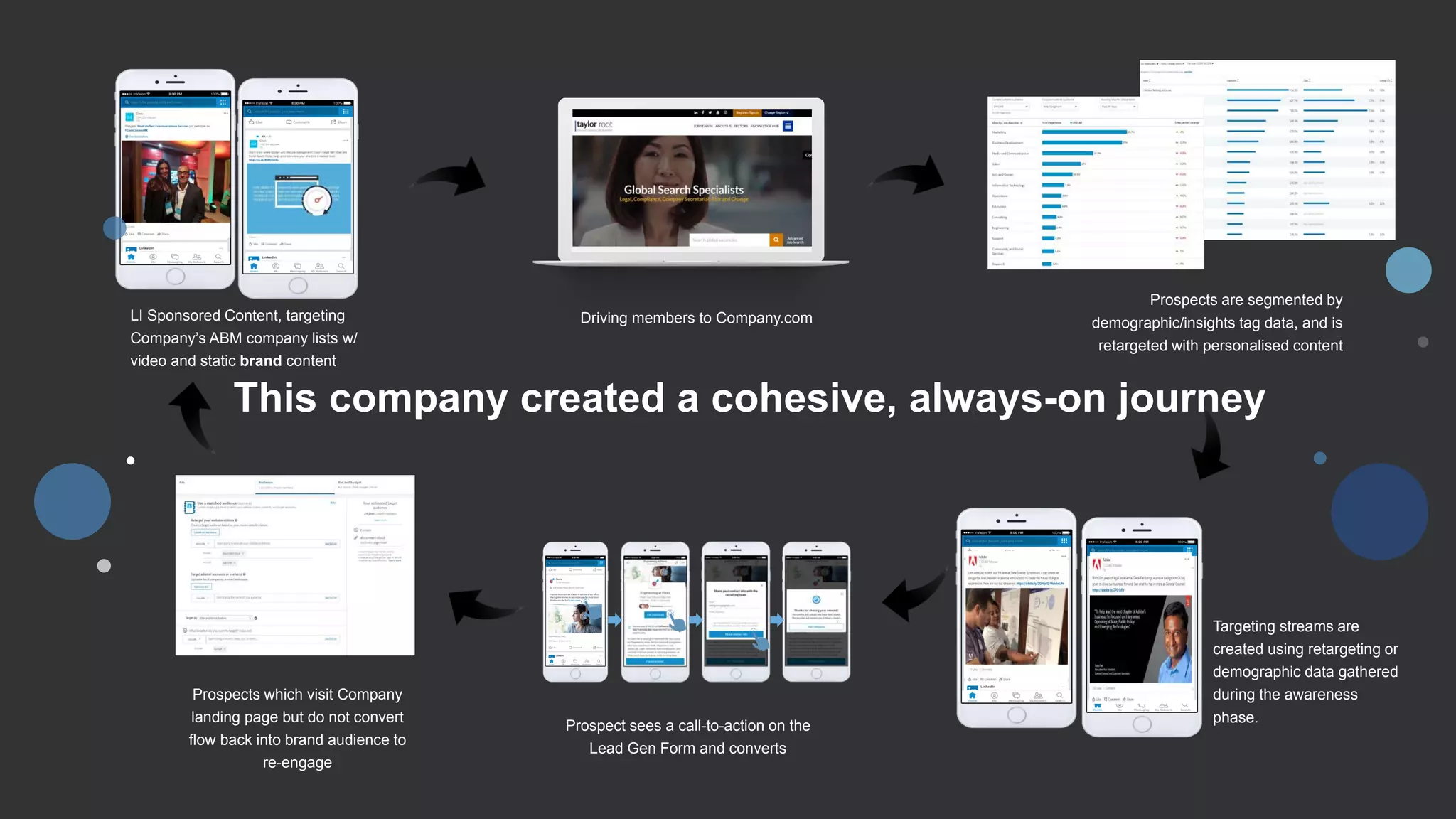LI Sponsored Content, targeting
Company’s ABM company lists w/
video and static brand content
Driving members to Company.com
Prospects are segmented by
demographic/insights tag data, and is
retargeted with personalised content
Targeting streams are
created using retargeting or
demographic data gathered
during the awareness
phase.
Prospect sees a call-to-action on the
Lead Gen Form and converts
Prospects which visit Company
landing page but do not convert
flow back into brand audience to
re-engage
This company created a cohesive, always-on journey
 