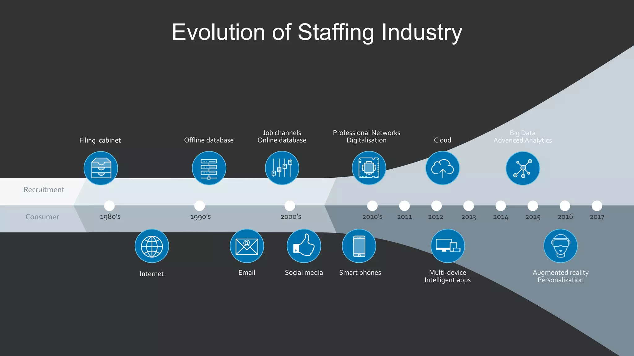 Social mediaInternet Email
@
Filing cabinet Offline database
Job channels
Online database
Smart phones
Professional Networks
Digitalisation
Big Data
Advanced AnalyticsCloud
Multi-device
Intelligent apps
Augmented reality
Personalization
Consumer
Recruitment
1980’s 1990’s 2000’s 2010’s 2011 2012 2013 2014 2015 2016 2017
Evolution of Staffing Industry
 