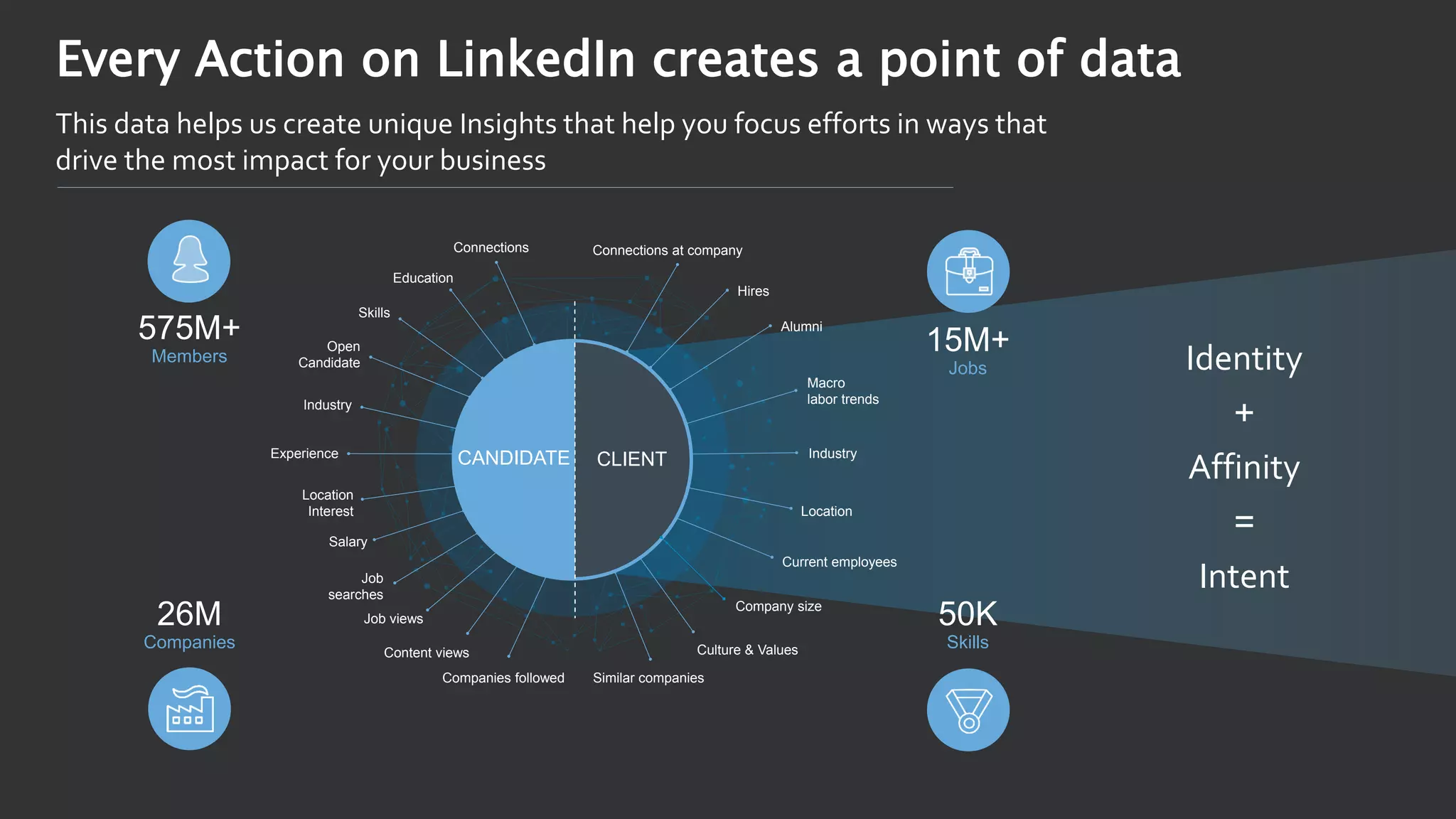 29K
Schools
26M
Companies
15M+
Jobs
575M+
Members
50K
Skills
CLIENTCANDIDATE
Connections
Education
Skills
Open
Candidate
Industry
Location
Interest
Salary
Job
searches
Job views
Content views
Companies followed
Connections at company
Hires
Industry
Company size
Experience
Current employees
Similar companies
Macro
labor trends
Alumni
Location
Culture & Values
Intent
Identity
+
Affinity
=
Every Action on LinkedIn creates a point of data
This data helps us create unique Insights that help you focus efforts in ways that
drive the most impact for your business
 