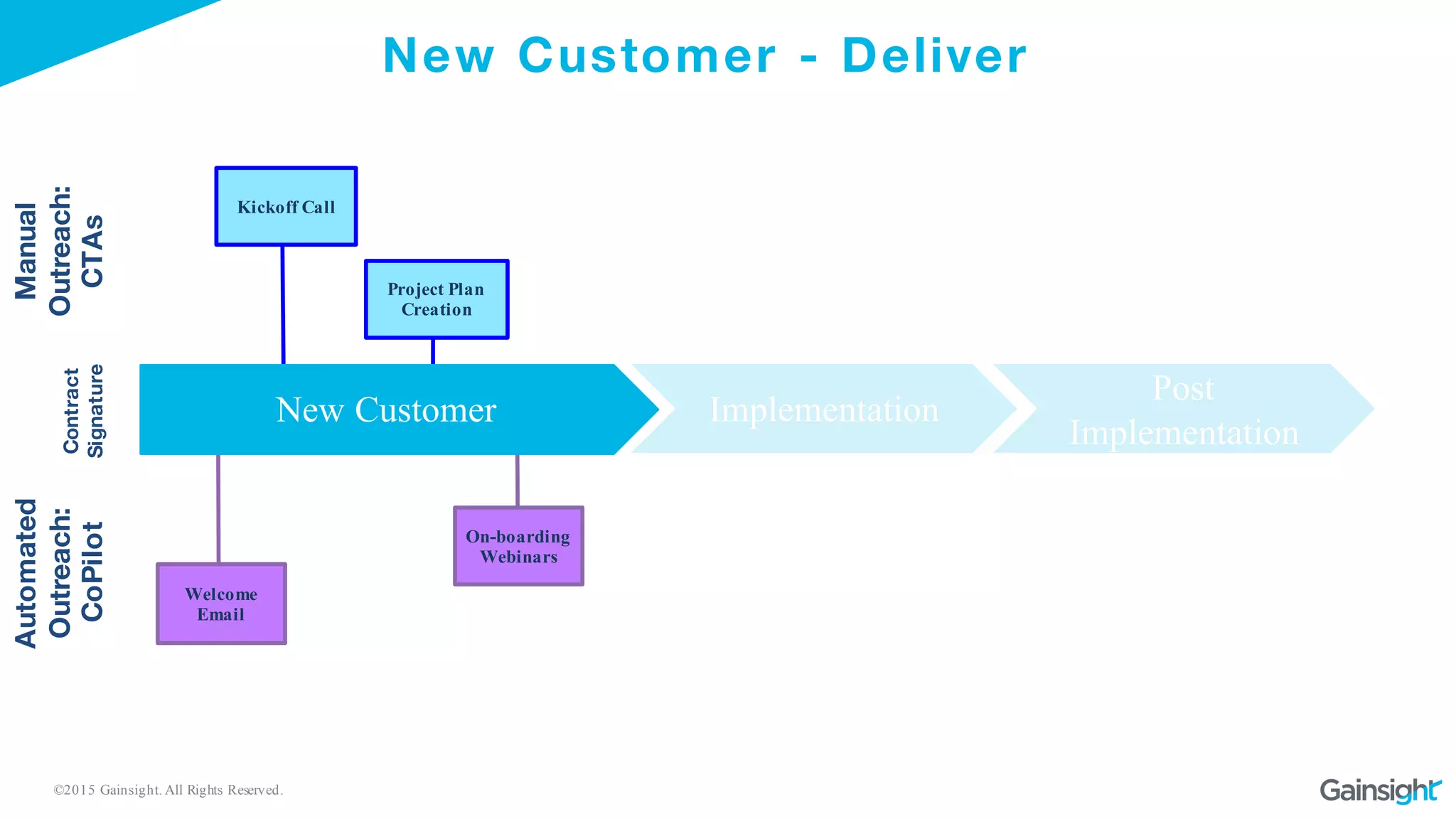 ©2015 Gainsight. All Rights Reserved.
Automated
Outreach:
CoPilot
New Customer - DeliverContract
Signature
Manual
Outreach:
CTAs
Welcome
Email
Kickoff Call
Project Plan
Creation
On-boarding
Webinars
New Customer
Post
Implementation
Implementation
 