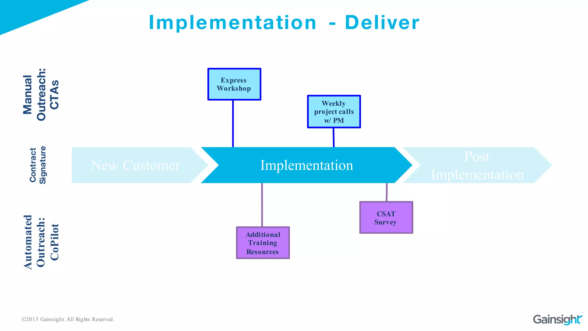 ©2015 Gainsight. All Rights Reserved.
Implementation - DeliverContract
Signature
Weekly
project calls
w/ PM
Express
Workshop
Additional
Training
Resources
CSAT
Survey
Post
Implementation
New Customer Implementation
Manual
Outreach:
CTAs
Automated
Outreach:
CoPilot
 