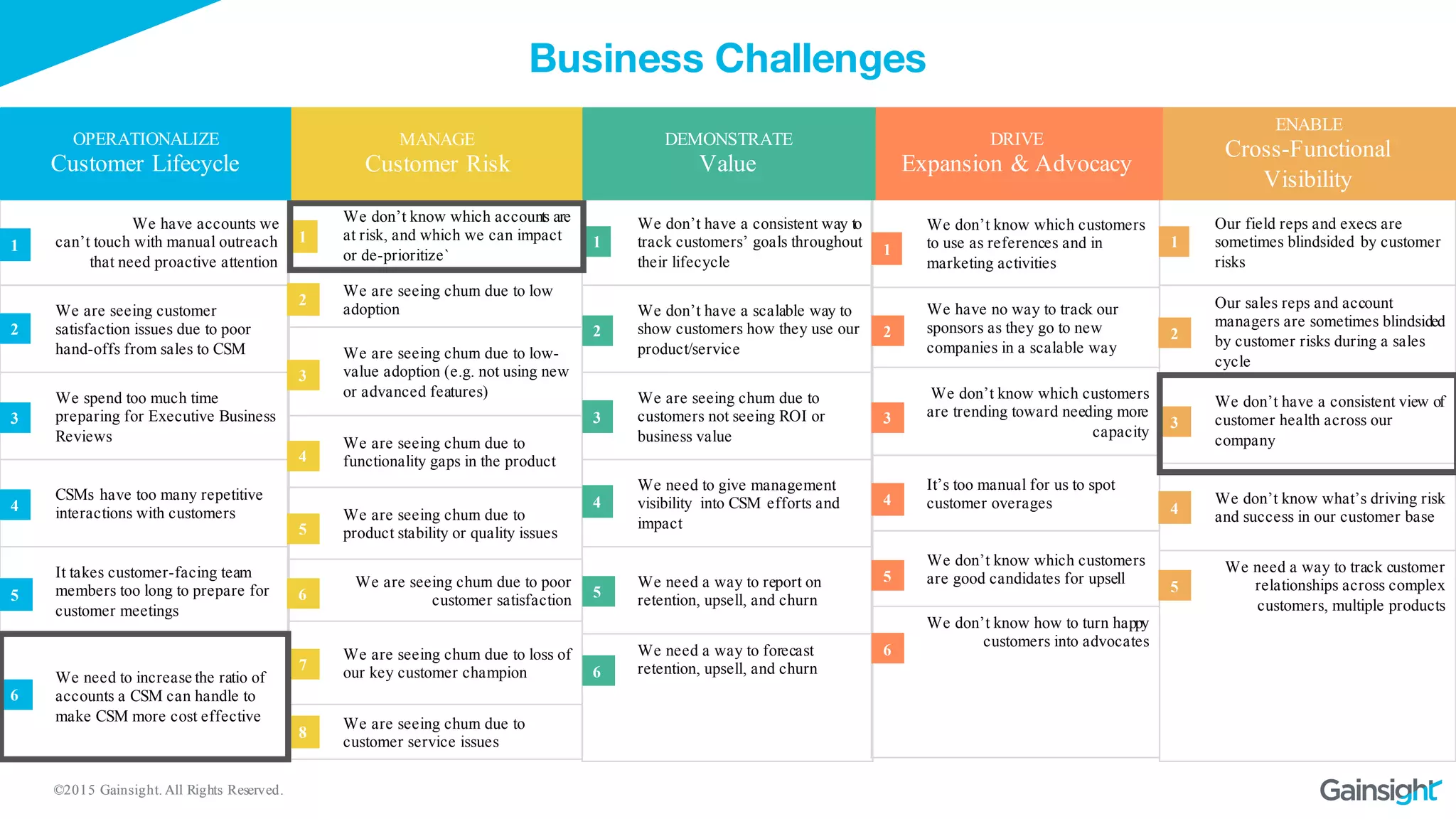 ©2015 Gainsight. All Rights Reserved.©2015 Gainsight. All Rights Reserved.
We don’t have a consistent way to
track customers’ goals throughout
their lifecycle
We don’t have a scalable way to
show customers how they use our
product/service
We are seeing churn due to
customers not seeing ROI or
business value
We need to give management
visibility into CSM efforts and
impact
We need a way to report on
retention, upsell, and churn
We need a way to forecast
retention, upsell, and churn
We don’t know which accounts are
at risk, and which we can impact
or de-prioritize`
We are seeing churn due to low
adoption
We are seeing churn due to low-
value adoption (e.g. not using new
or advanced features)
We are seeing churn due to
functionality gaps in the product
We are seeing churn due to
product stability or quality issues
We are seeing churn due to poor
customer satisfaction
We are seeing churn due to loss of
our key customer champion
We are seeing churn due to
customer service issues
Our field reps and execs are
sometimes blindsided by customer
risks
Our sales reps and account
managers are sometimes blindsided
by customer risks during a sales
cycle
We don’t have a consistent view of
customer health across our
company
We don’t know what’s driving risk
and success in our customer base
We need a way to track customer
relationships across complex
customers, multiple products
We have accounts we
can’t touch with manual outreach
that need proactive attention
We are seeing customer
satisfaction issues due to poor
hand-offs from sales to CSM
We spend too much time
preparing for Executive Business
Reviews
CSMs have too many repetitive
interactions with customers
It takes customer-facing team
members too long to prepare for
customer meetings
We need to increase the ratio of
accounts a CSM can handle to
make CSM more cost effective
We don’t know which customers
to use as references and in
marketing activities
We have no way to track our
sponsors as they go to new
companies in a scalable way
We don’t know which customers
are trending toward needing more
capacity
It’s too manual for us to spot
customer overages
We don’t know which customers
are good candidates for upsell
We don’t know how to turn happy
customers into advocates
Business Challenges
OPERATIONALIZE
Customer Lifecycle
MANAGE
Customer Risk
DRIVE
Expansion & Advocacy
ENABLE
Cross-Functional
Visibility
DEMONSTRATE
Value
1
2
3
4
5
6
1
2
3
4
5
6
7
8
1
2
3
4
5
6
1
2
3
4
5
1
2
3
4
5
6
 