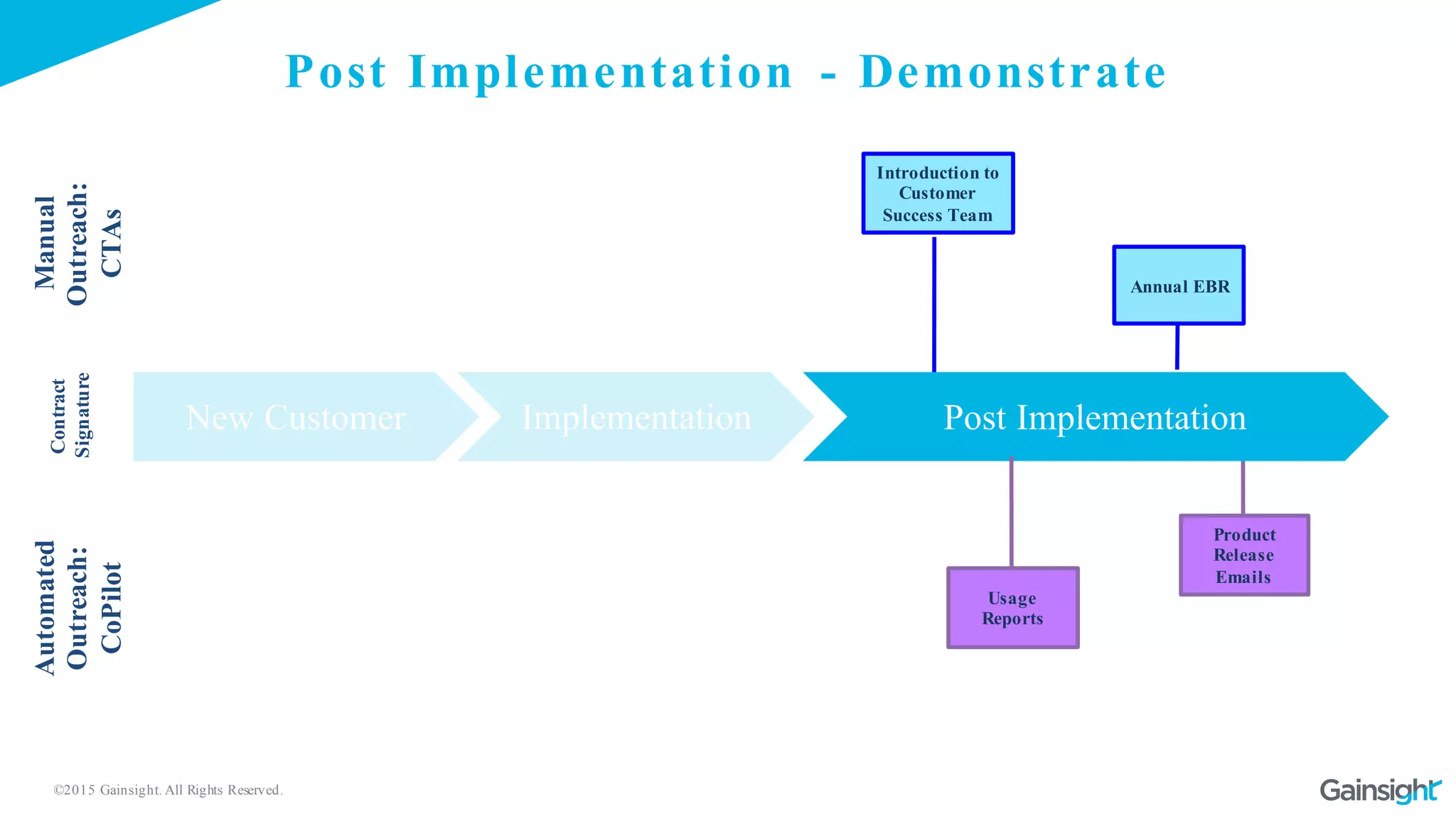 ©2015 Gainsight. All Rights Reserved.
Post Implementation - DemonstrateContract
Signature
Introduction to
Customer
Success Team
Product
Release
Emails
Post ImplementationNew Customer Implementation
Usage
Reports
Annual EBR
Manual
Outreach:
CTAs
Automated
Outreach:
CoPilot
 